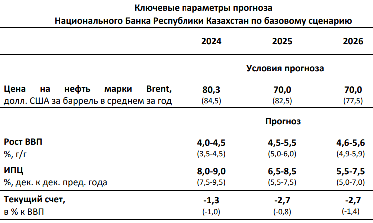Источник: Нацбанк