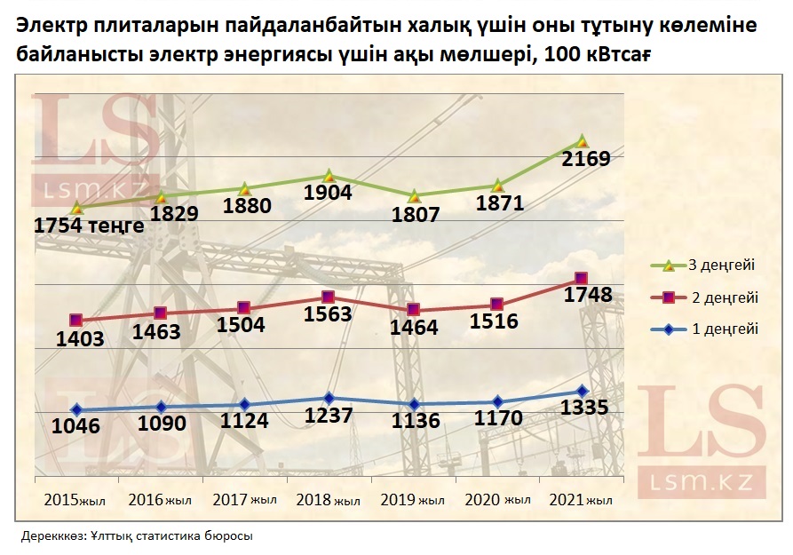 Ақпан айындағы деректер бойынша