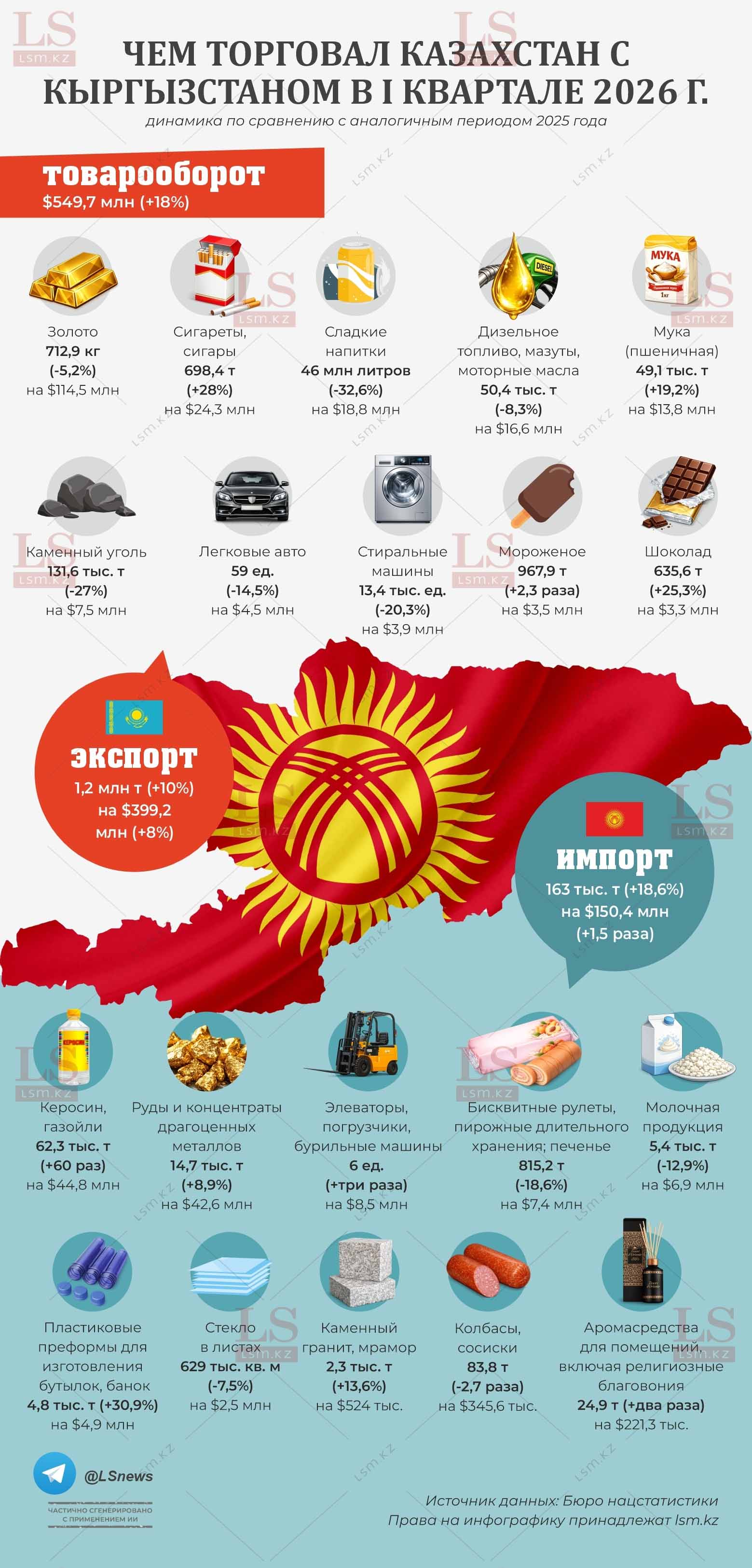 Источник данных: БНС