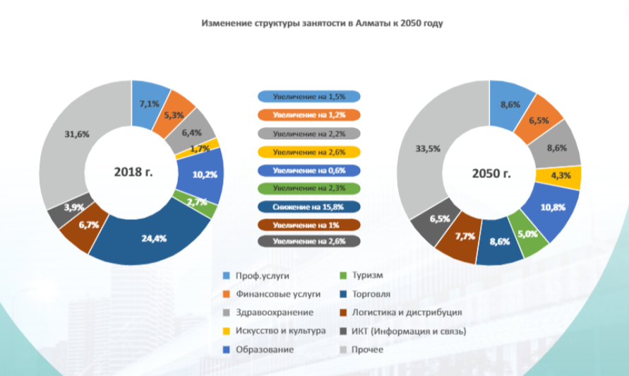 Стратегия Алматы - 2050