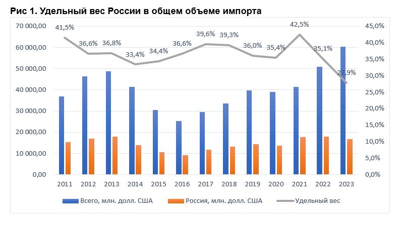 Источник: авторство Е. Серікбай на основе данных БНС 