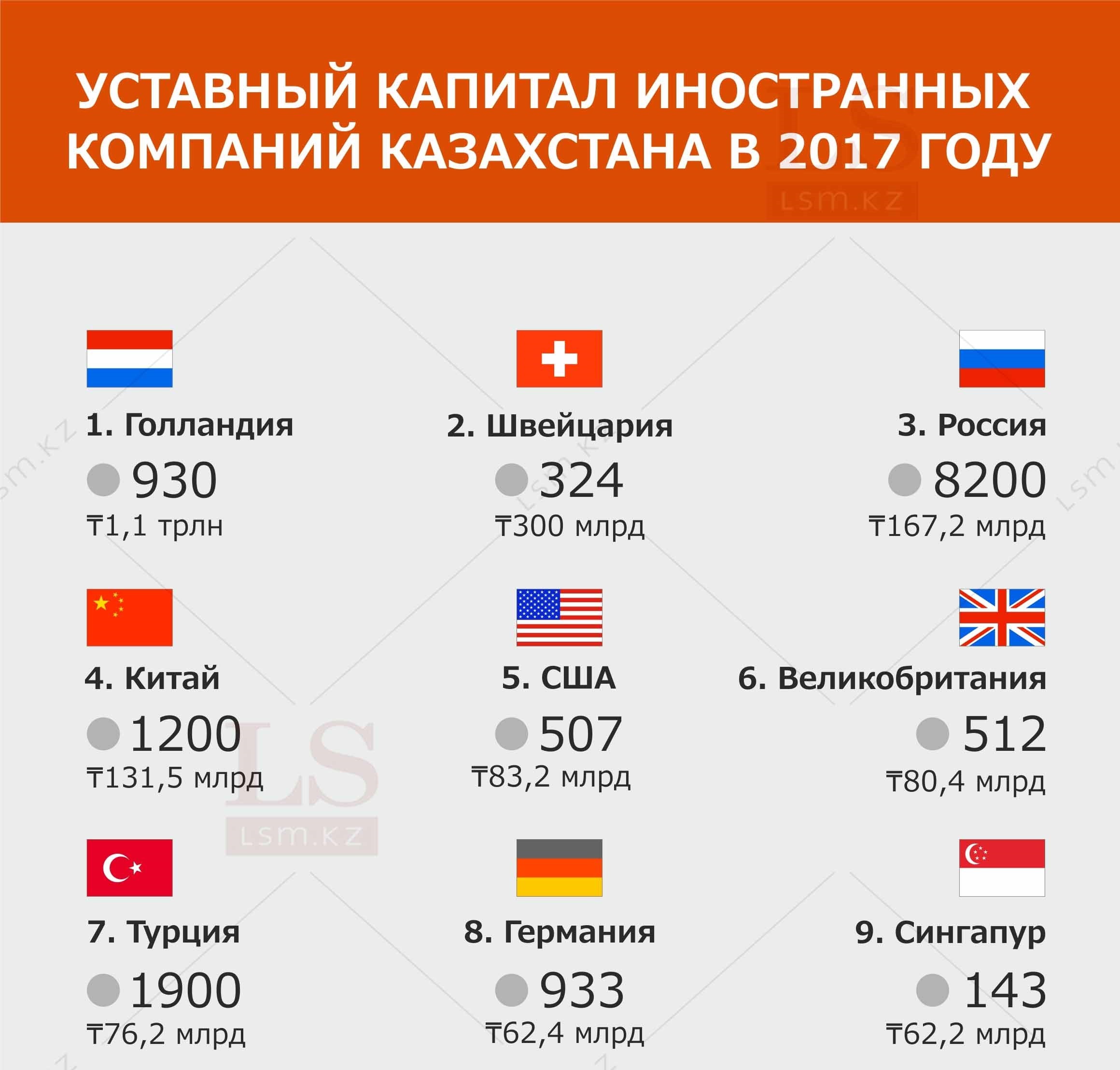 Какие иностранные компании в Казахстане имеют самый большой уставный  капитал. Инфографика | LS