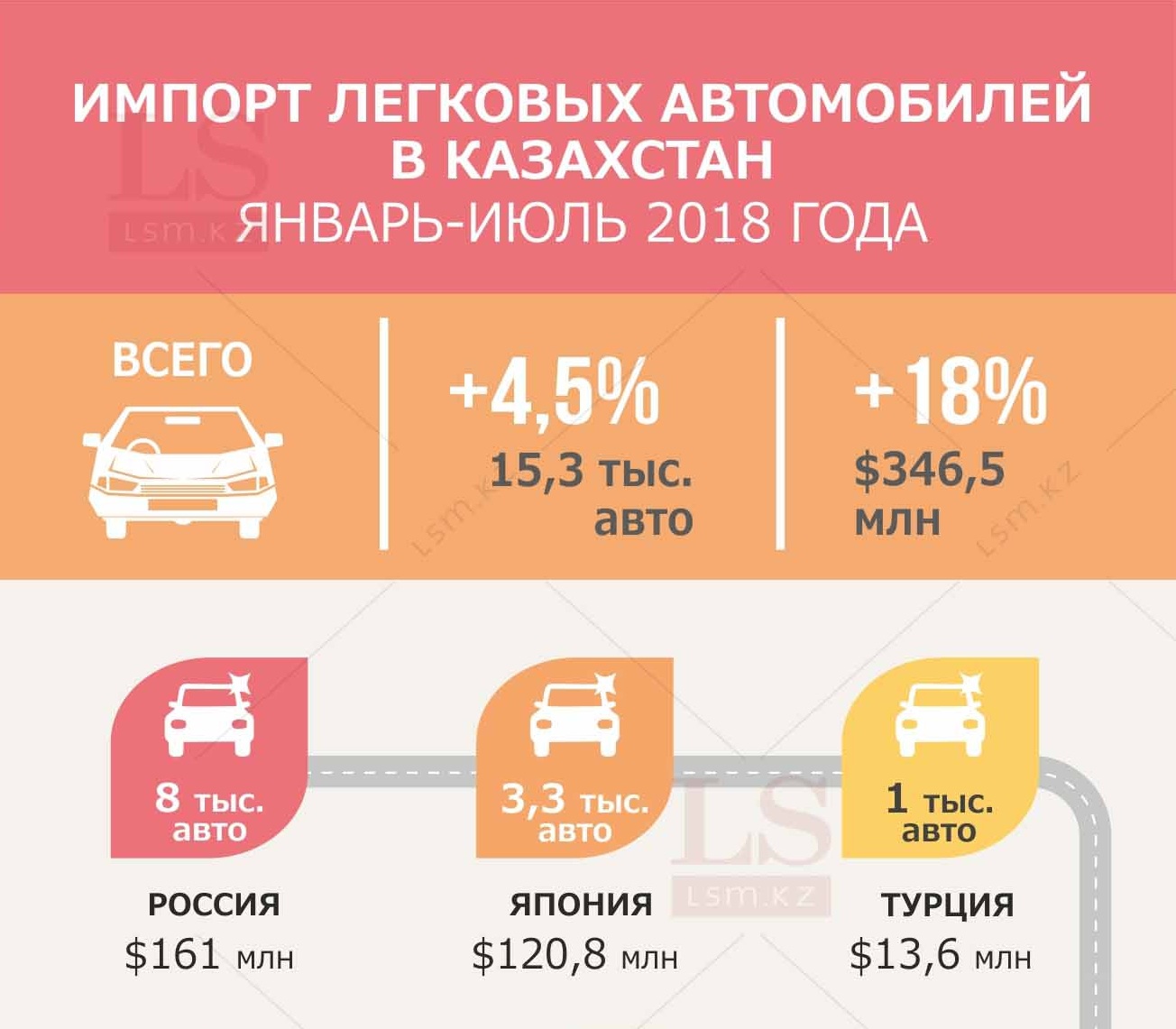 Растаможка телефона. Импорт автомобилей инфографика. Импорт авто Казахстан. Ввоз машин в Казахстан. Ввоз автомобилей в Россию из Казахстана.