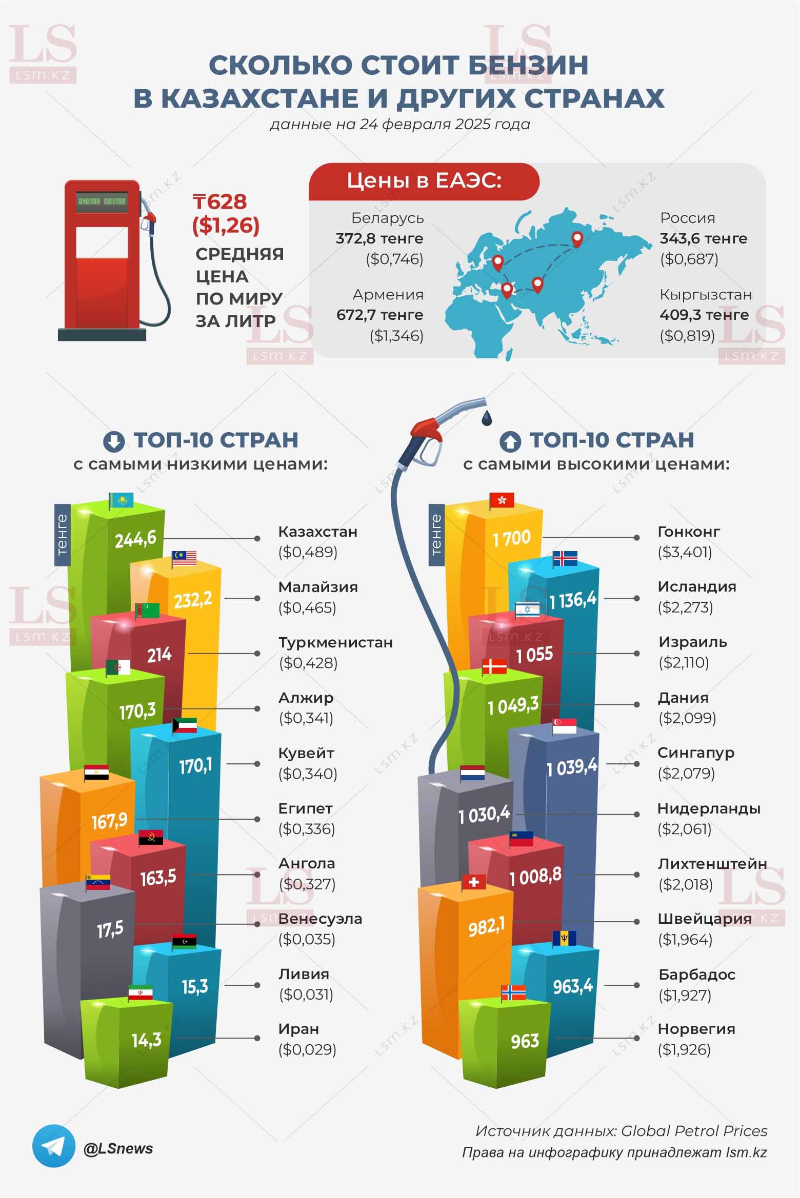 Источник данных: Global Petrol Prices