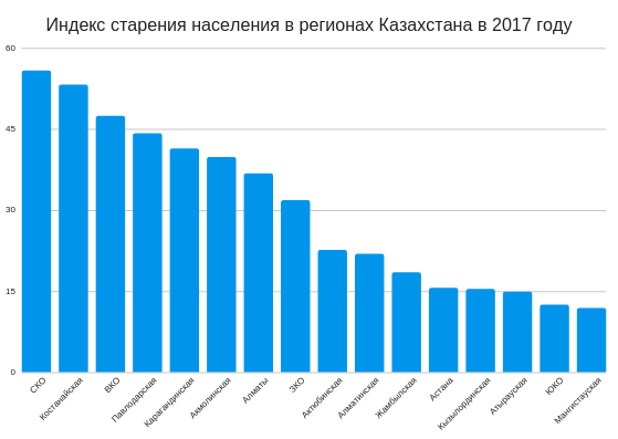 Любой индекс казахстана. Индекс старения населения. Диаграмма старения населения. Индекс старения в Казахстане по регионам. Динамика старения населения.