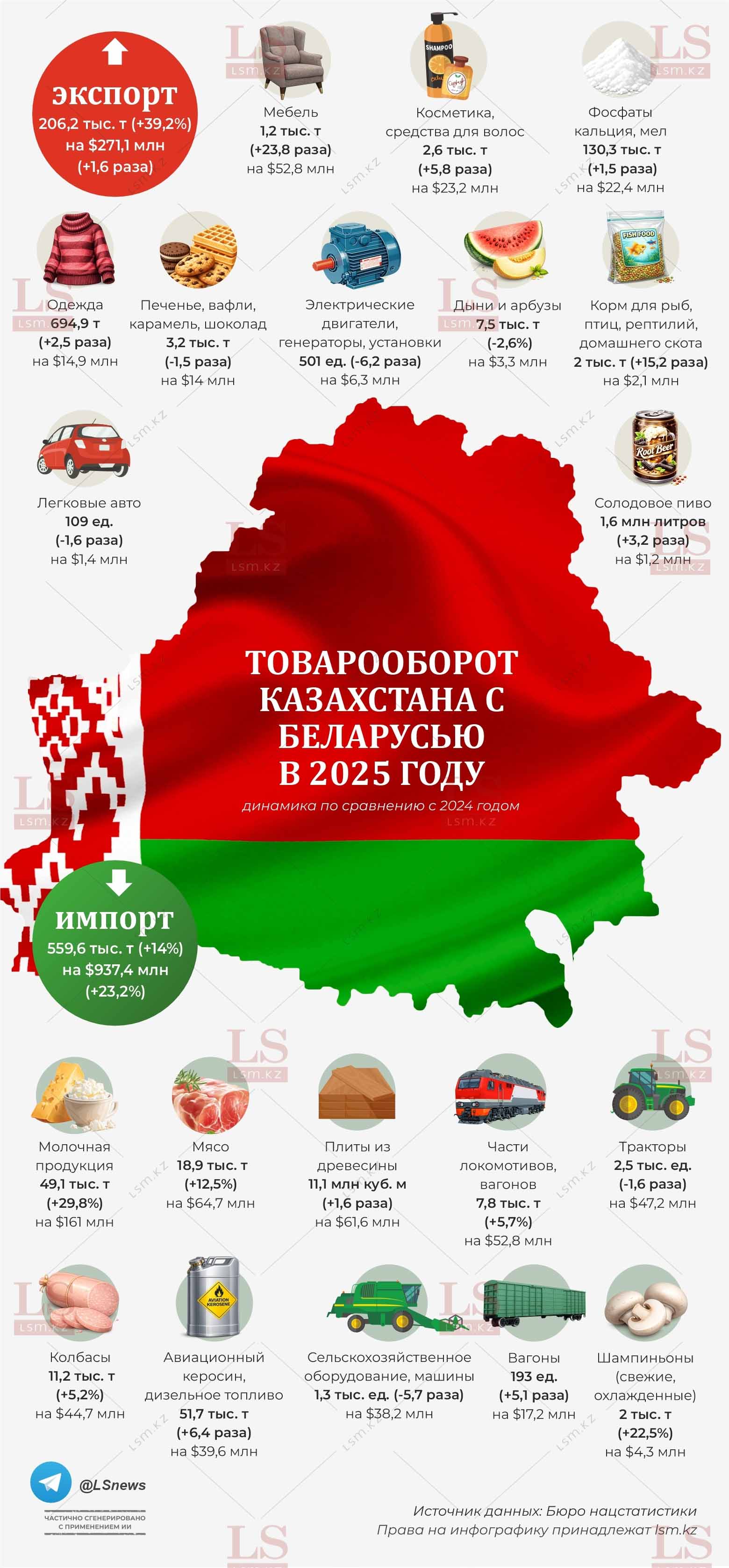 Источник данных: БНС