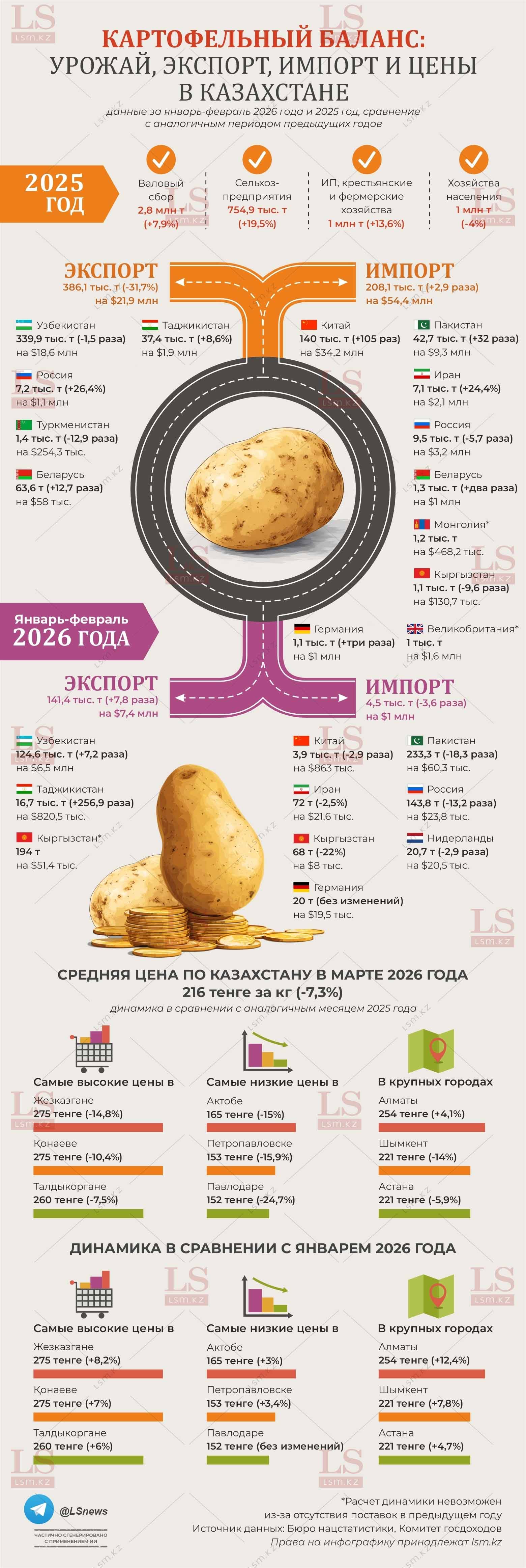 Источник данных: БНС, КГД