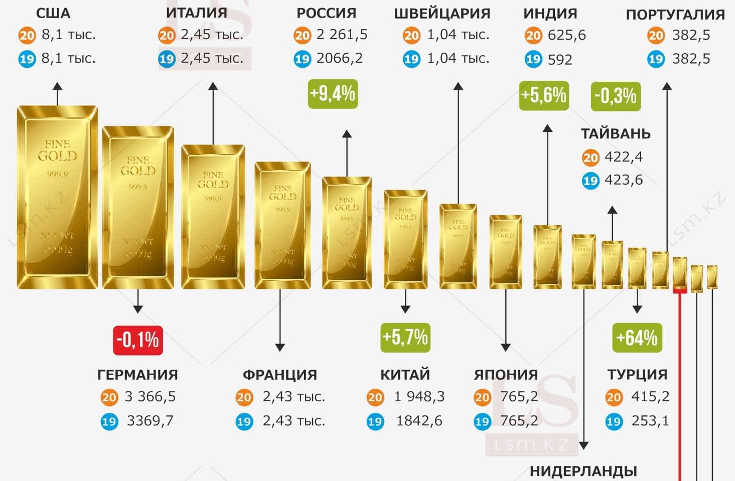 Сколько золота в казахстане. Объем золота. Золотой запас Казахстана. Золотовалютные запасы. Инфографика золотой запас.