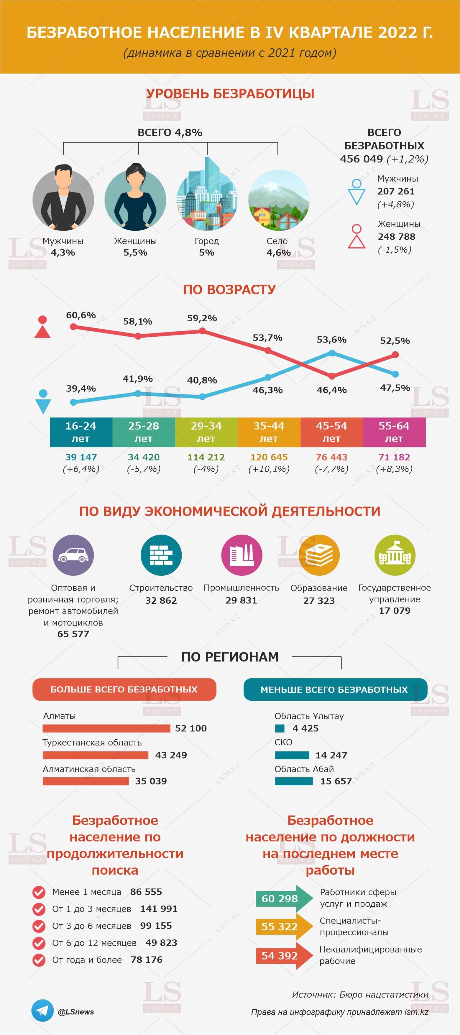 Трудный возраст: безработных стало больше среди казахстанцев старше 35 ...