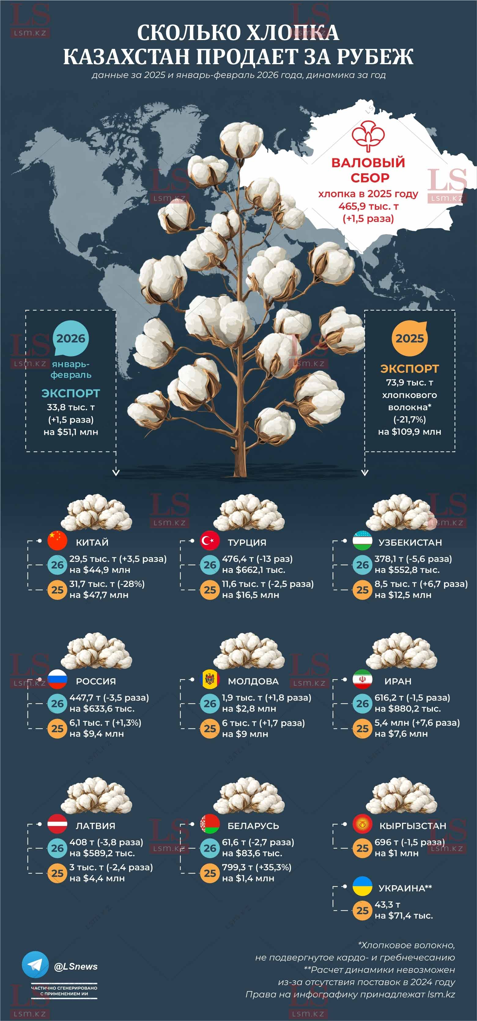 Источник данных: БНС, КГД