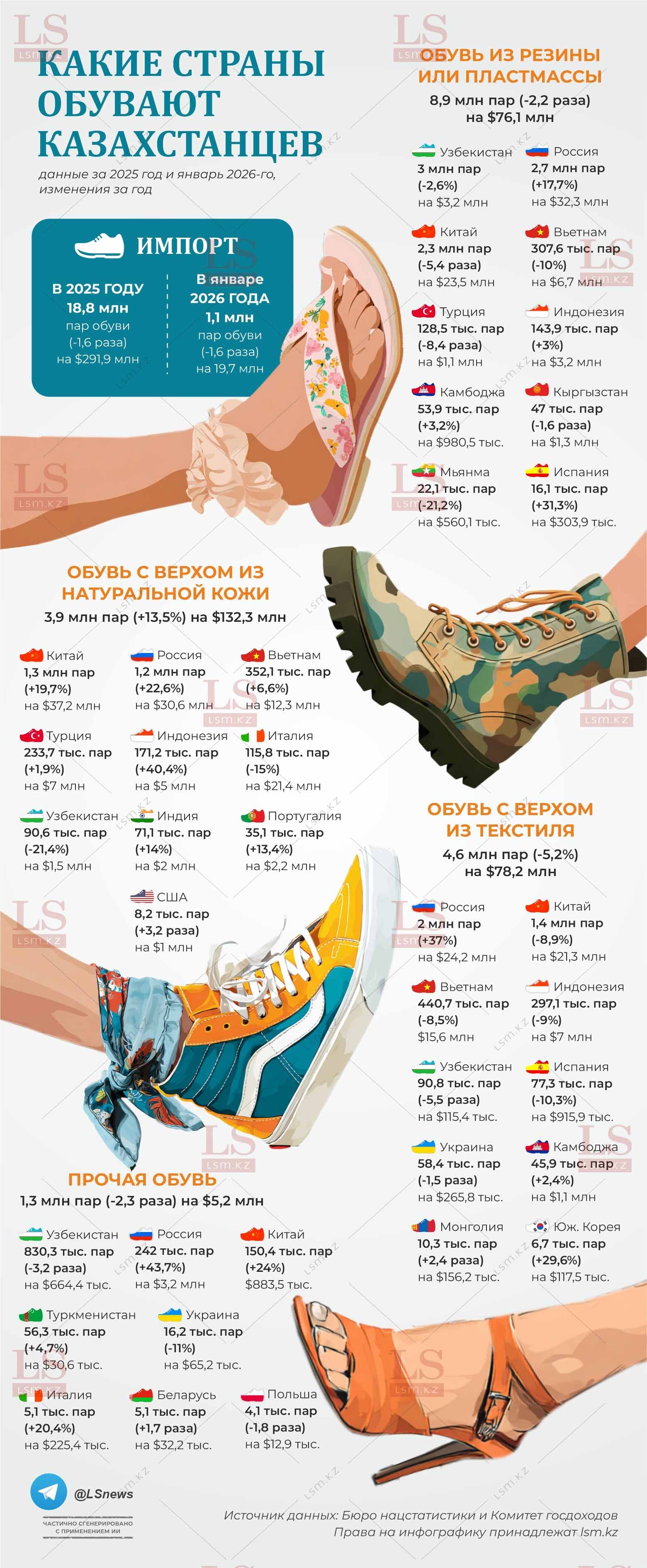 Источник данных: БНС, КГД