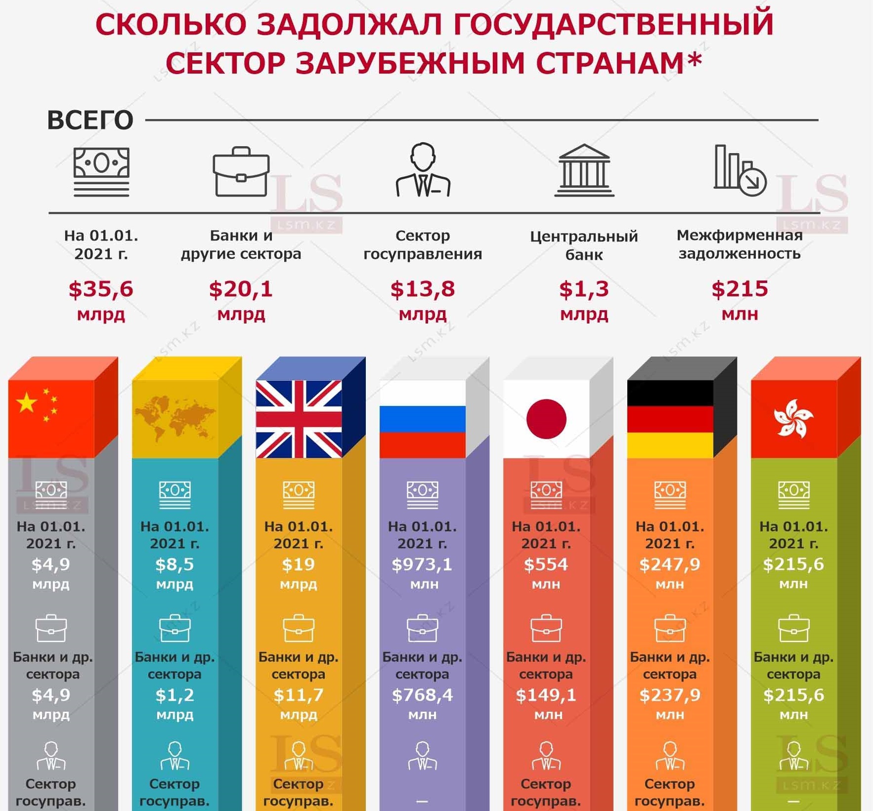 В казахстане сколько раз. Внешний долг стран инфографика. Инфографика госдолг стран. Долги стран инфографика. Внешний долг Казахстана.