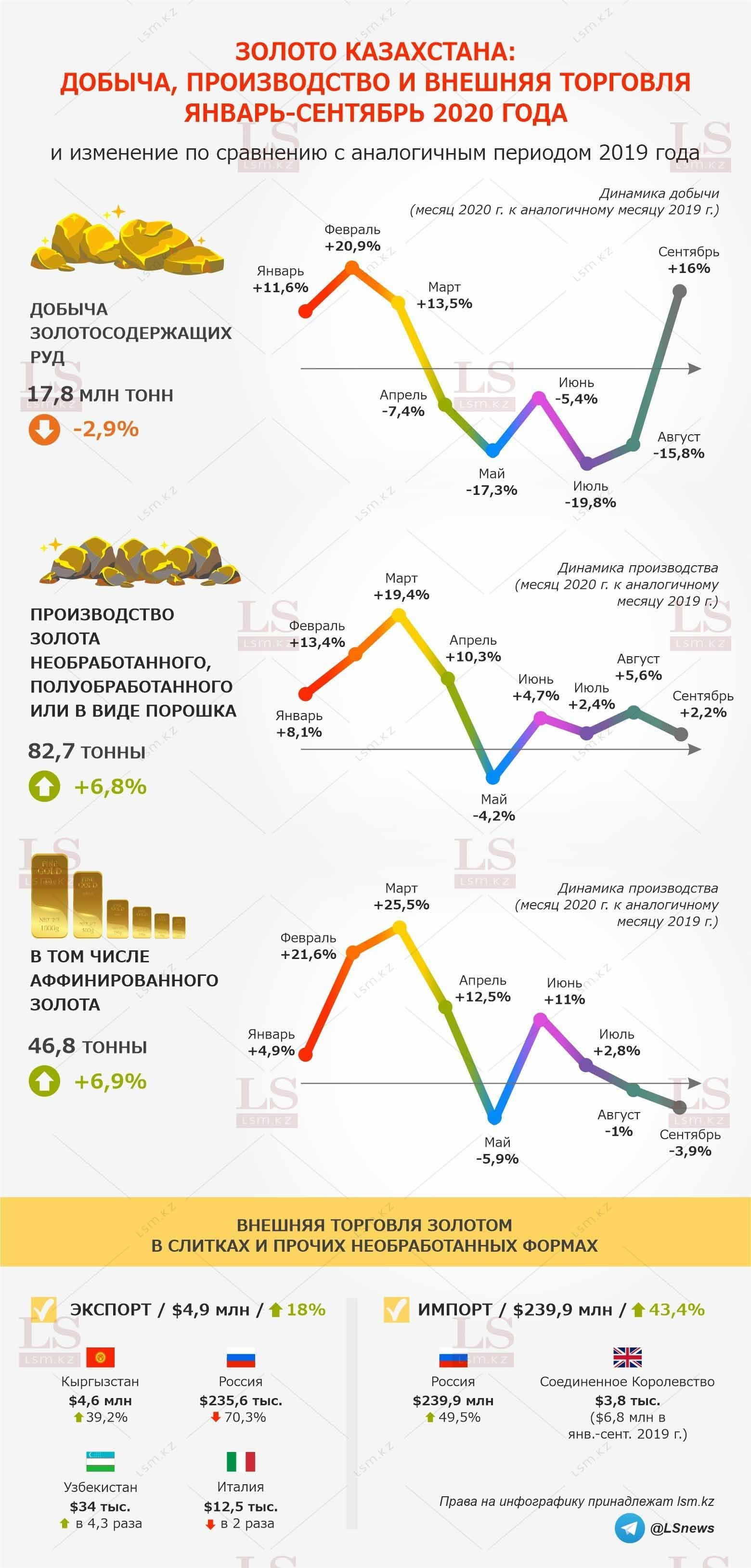 Грамм золота в казахстане на сегодня. Золото инфографика. Инфографика добыча золота. Золото Казахстана. Экспорт золота.