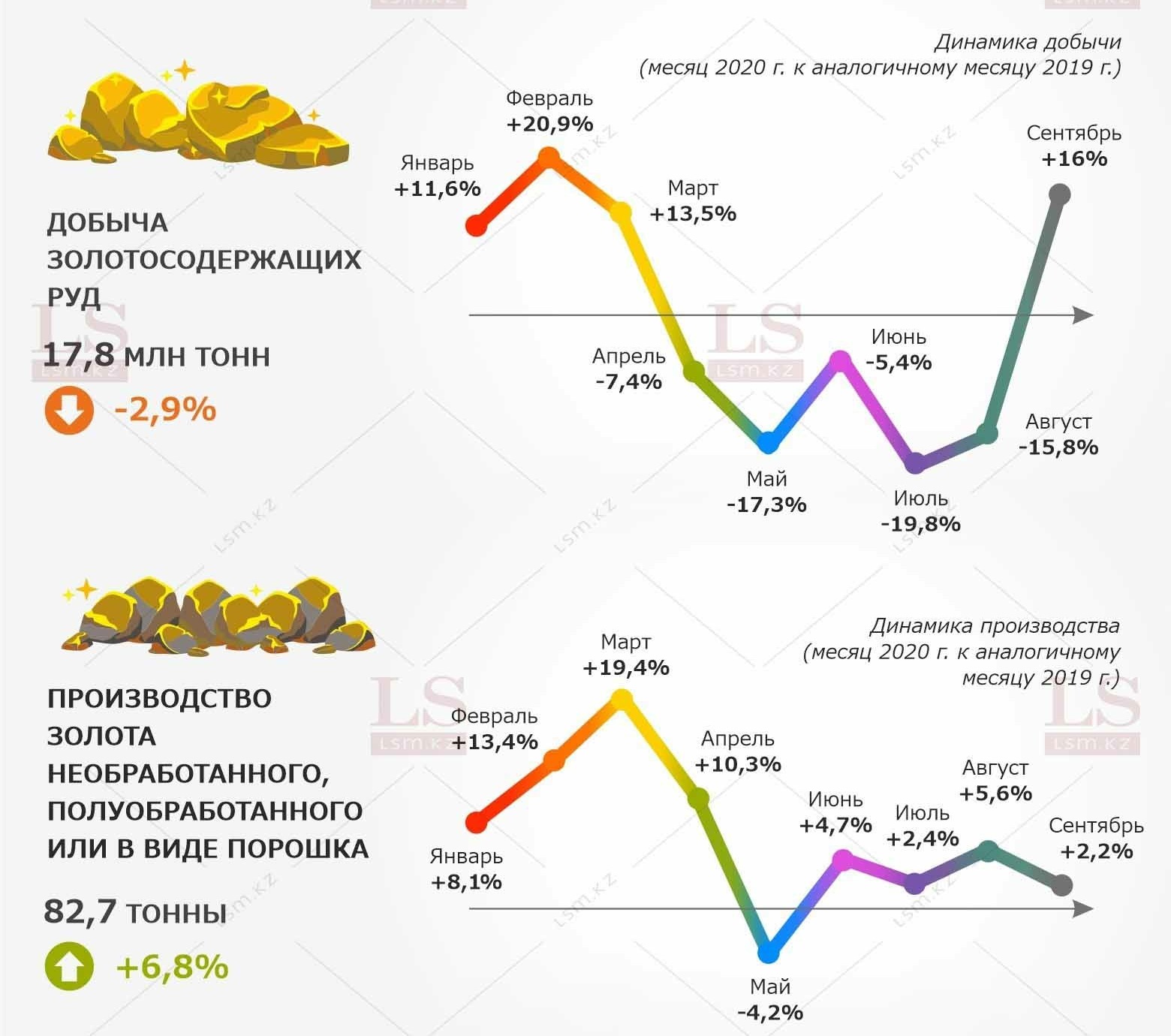 Объем добычи золота. Объемы добычи золота в России по годам таблица. Карта добычи золота в Казахстане. Добыча золота в мире по годам. Добыча золота в России 2020.