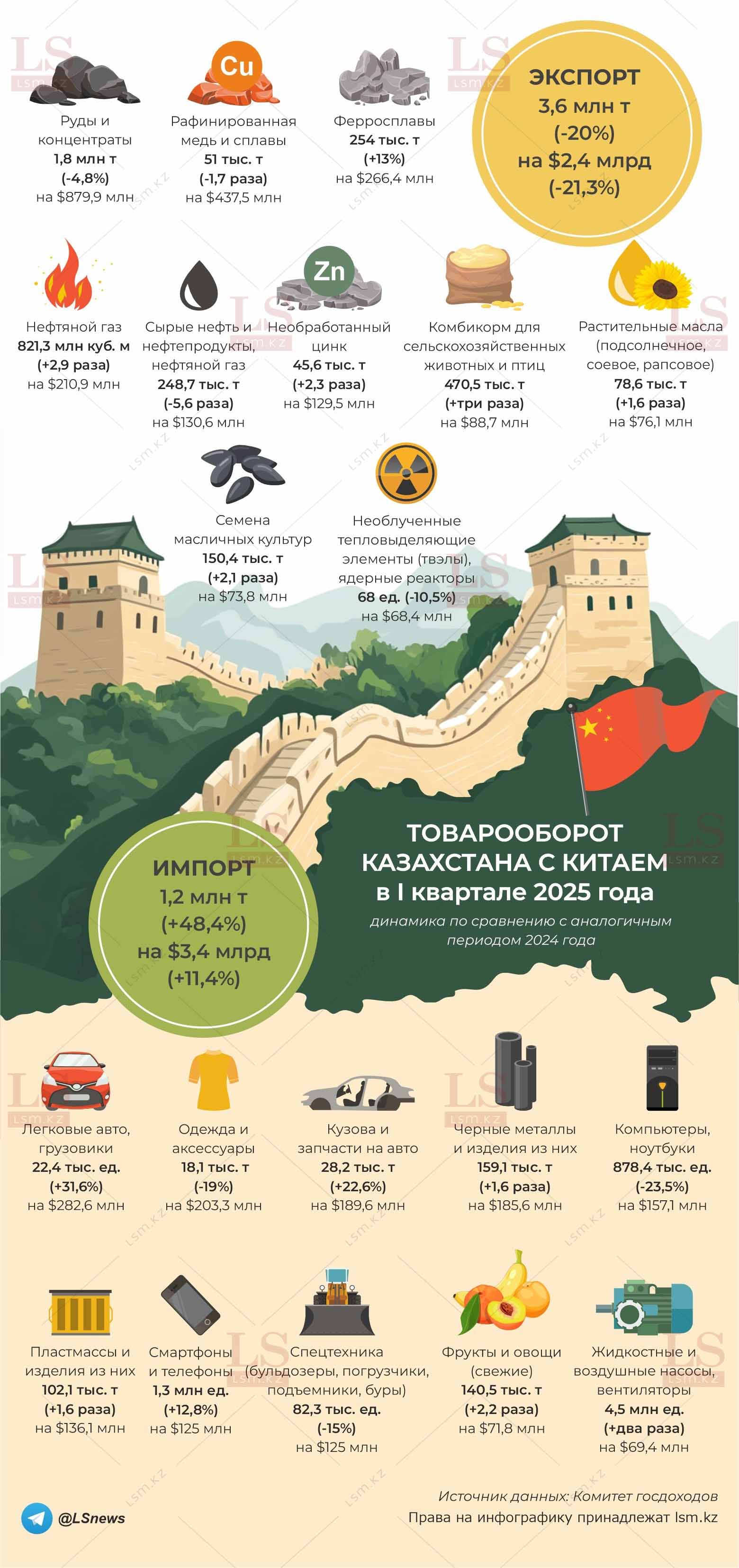 Источник данных: КГД