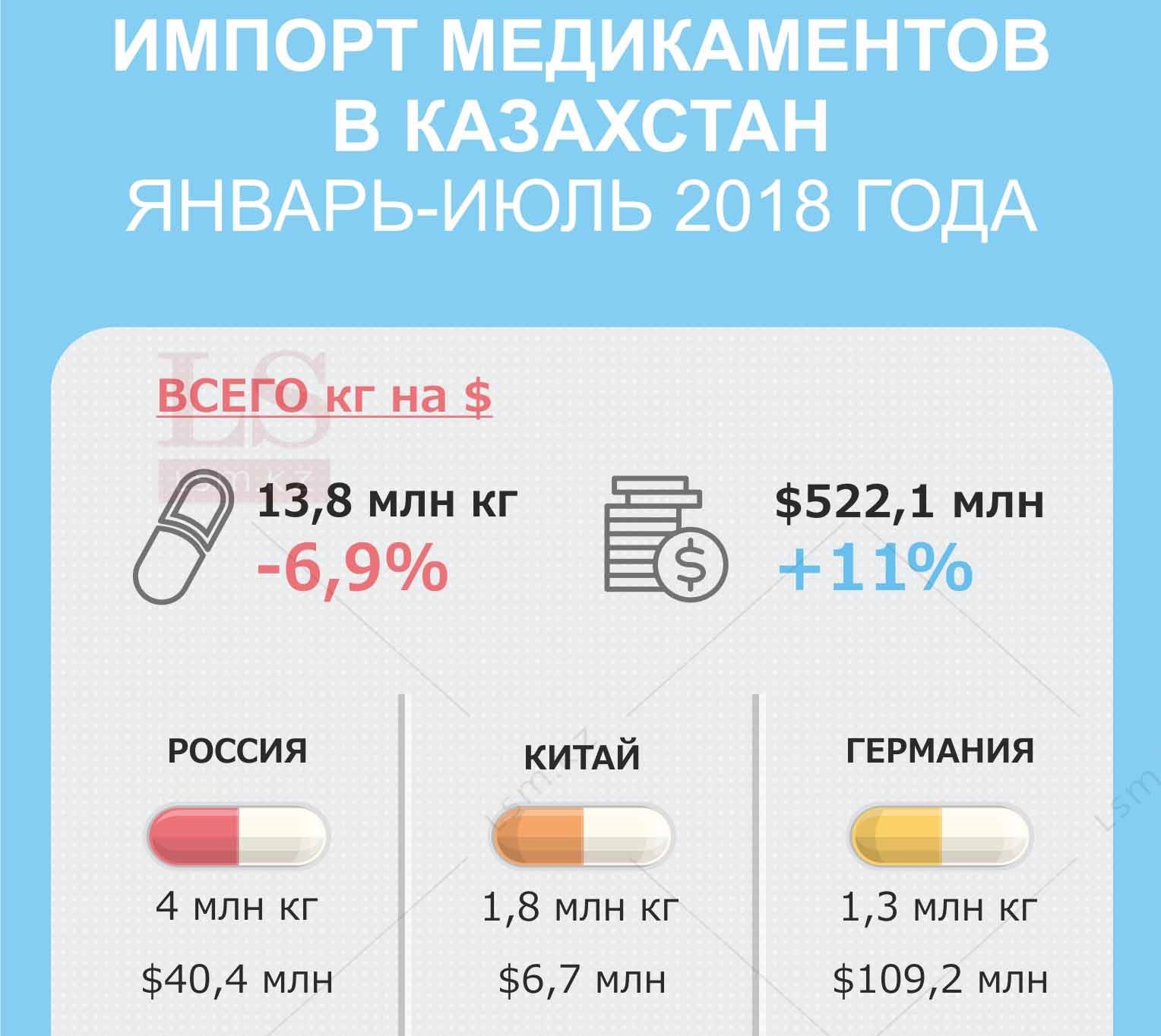 Лекарства из казахстана. Лекарства инфографика. Ввоз медикаментов. Инфографика медикаменты ввоз. Импорт медикаментов.