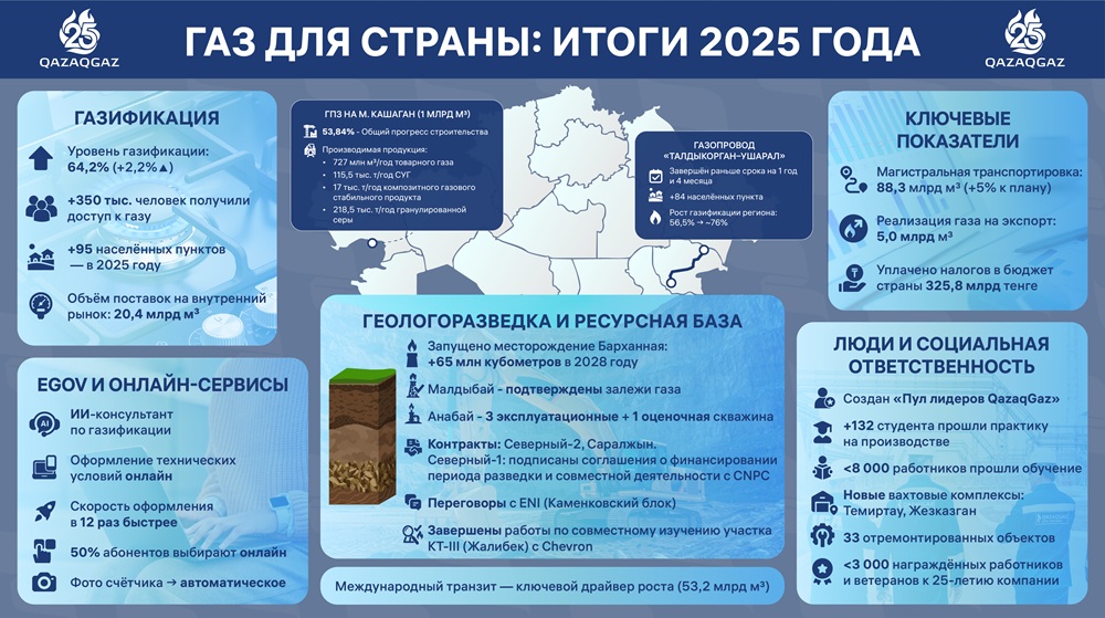 Итоги газификации регионов