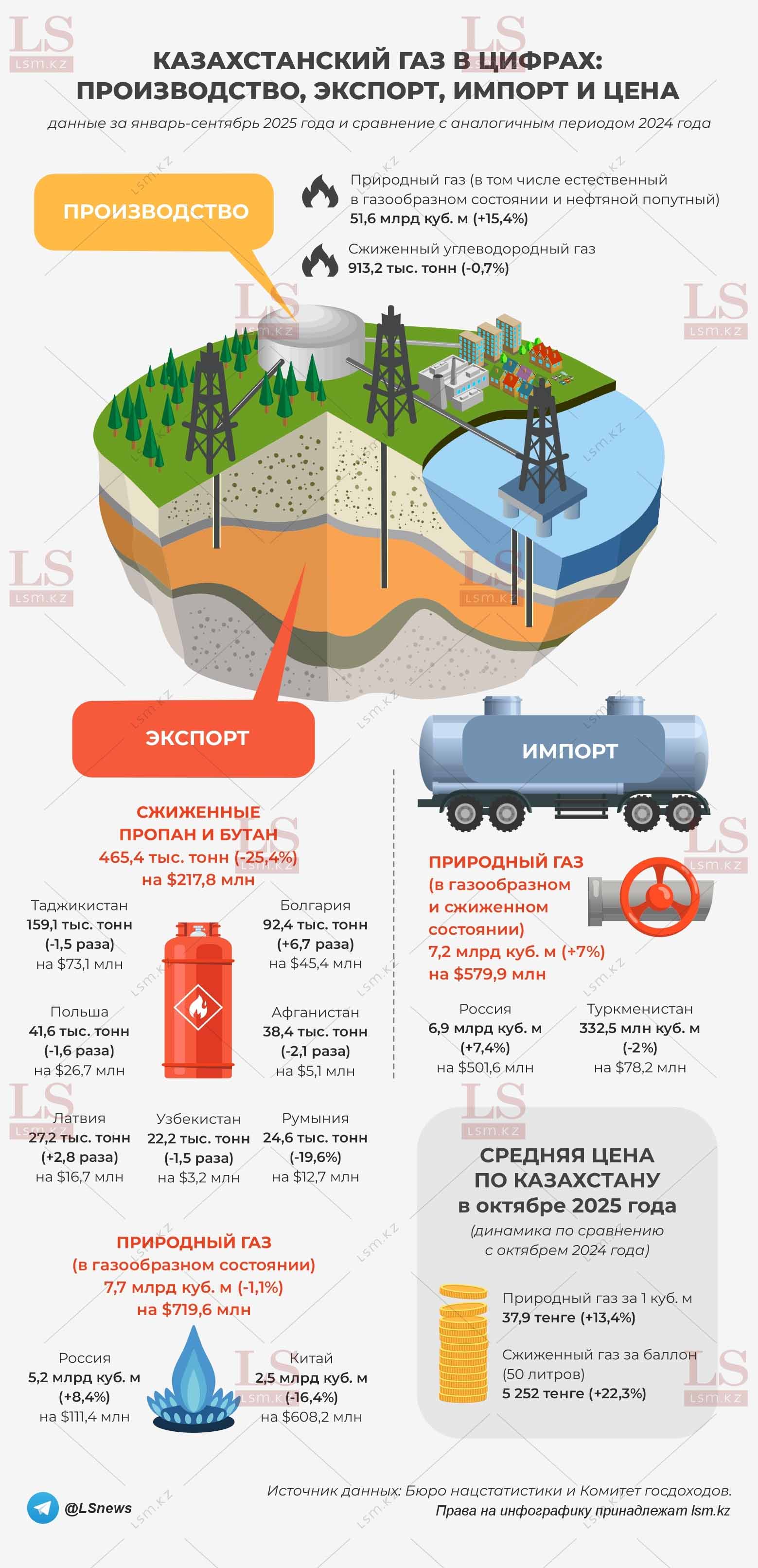 Источник данных: БНС, КГД