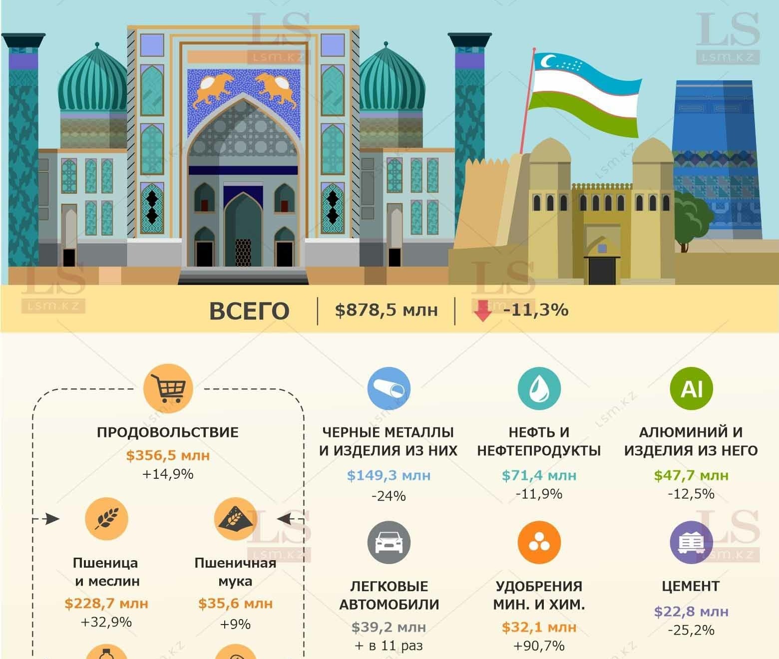 Говядина, авто, нефть: какие еще казахстанские товары нужны Узбекистану.  Инфографика | LS