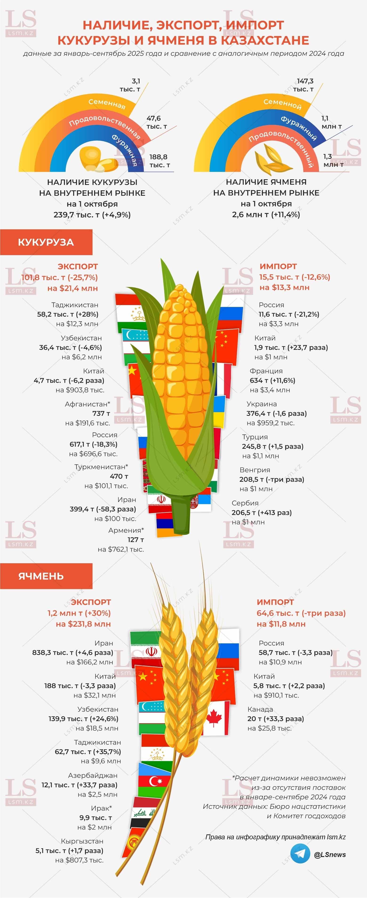 Источник данных: БНС, КГД