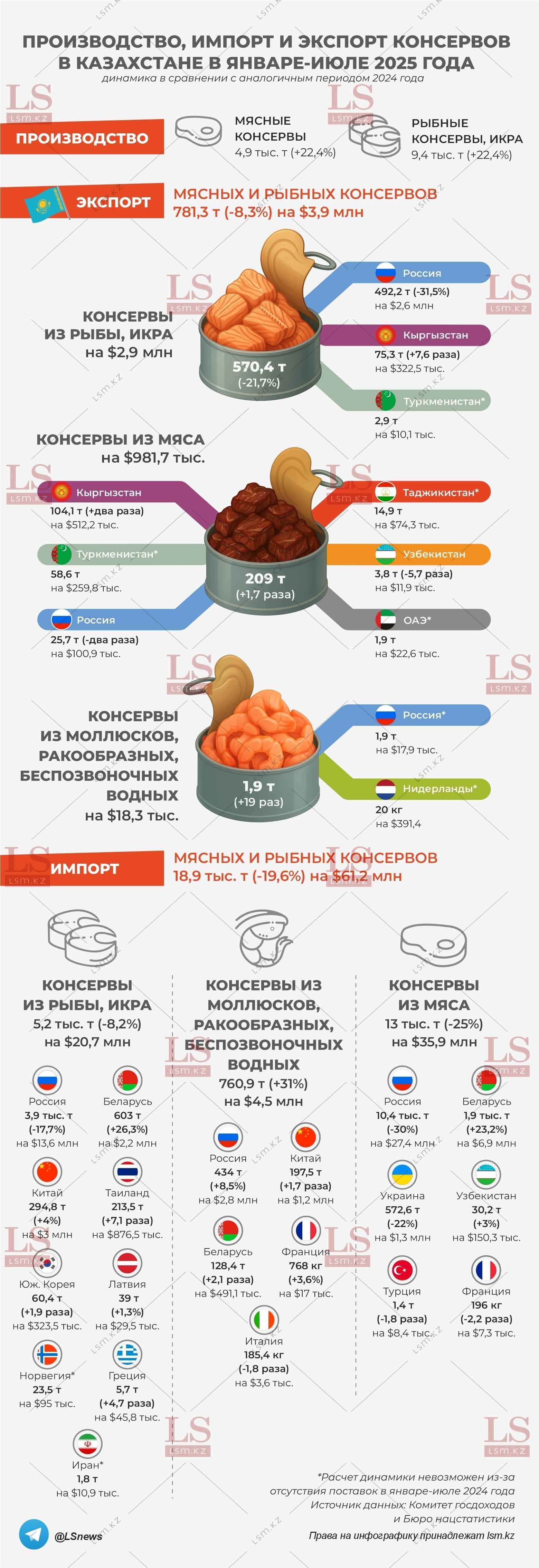 Источник данных: БНС, КГД