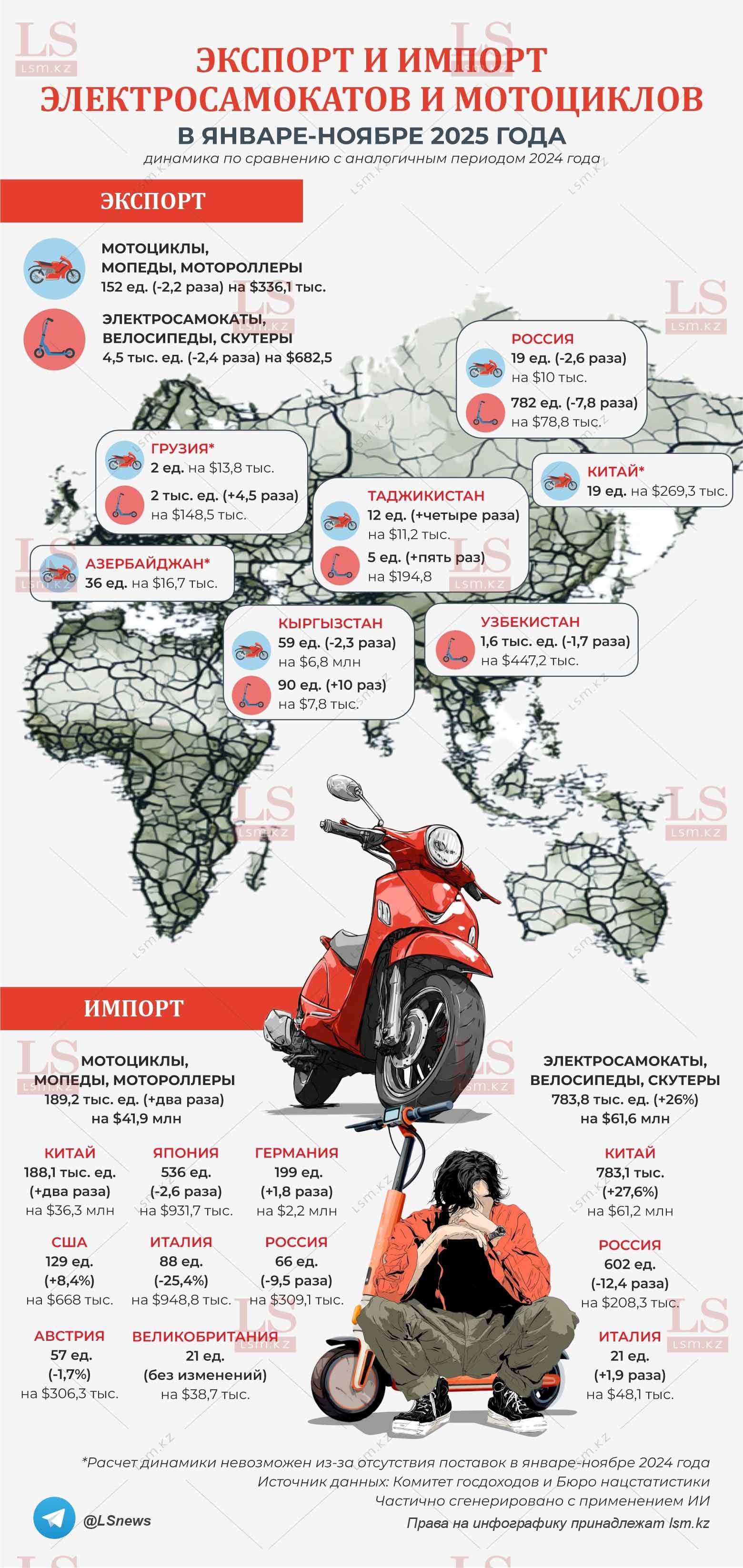 Источник данных: БНС, КГД