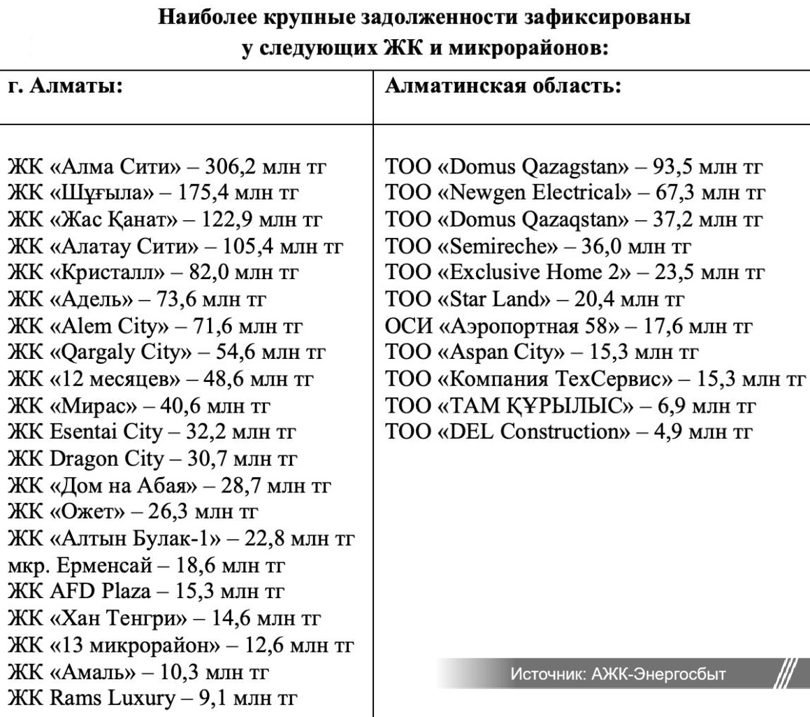 Список задолжавших ЖК