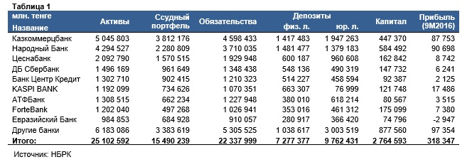 Код банка казахстана. Депозиты Евразийского банка на сегодняшний день.