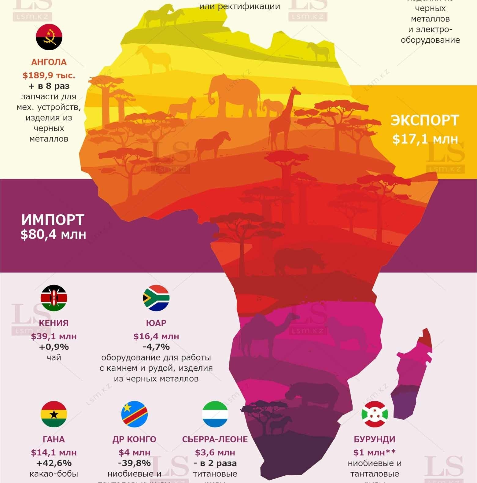 Какие товары производят в Африке для Казахстана. Инфографика | LS
