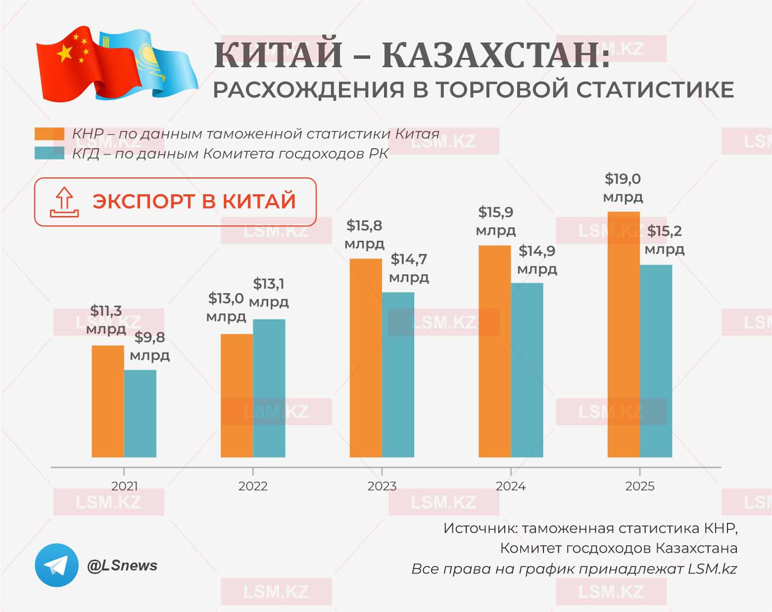 Источник данных: КГД, таможенная статистика КНР