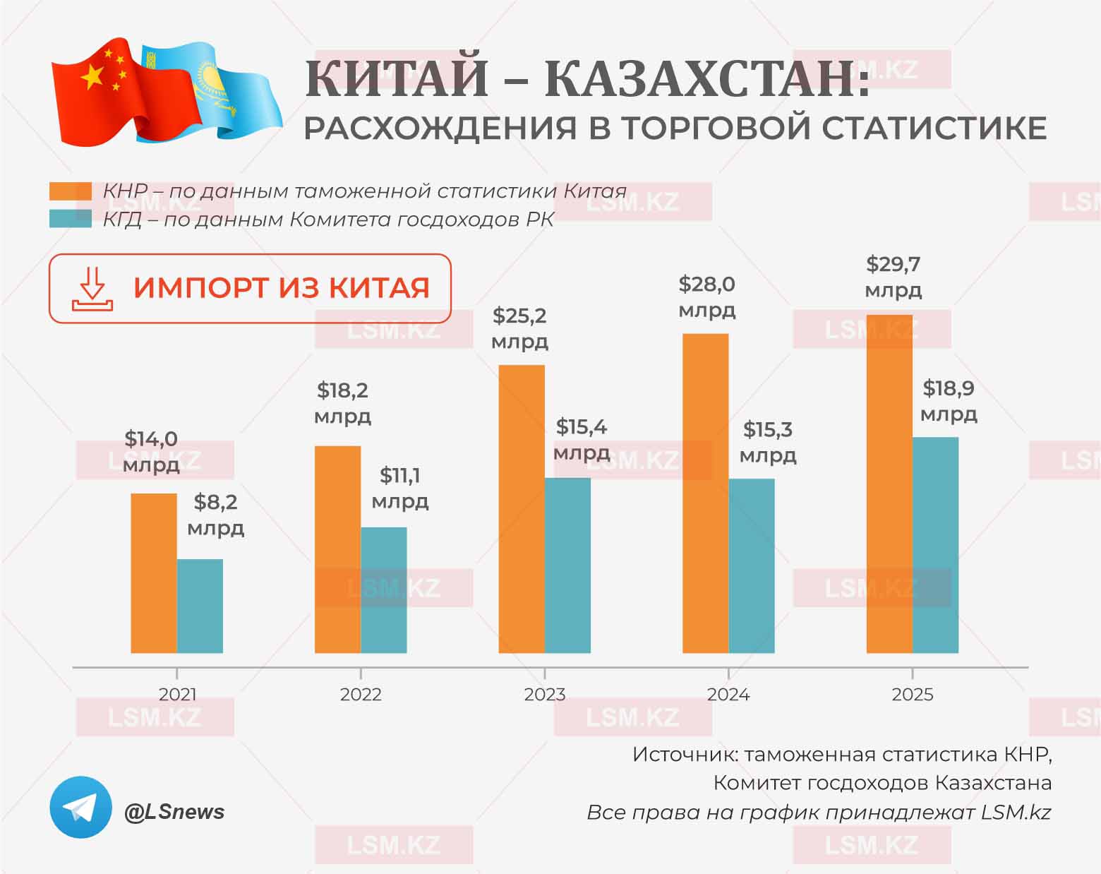 Источник данных: КГД, таможенная статистика КНР