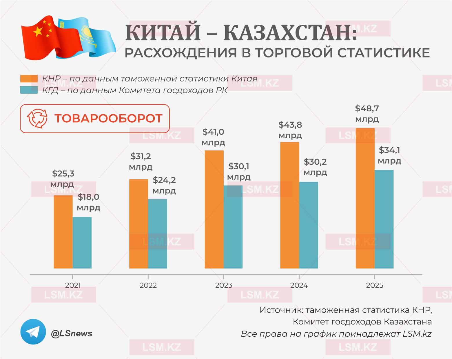 Источник данных: КГД, таможенная статистика КНР