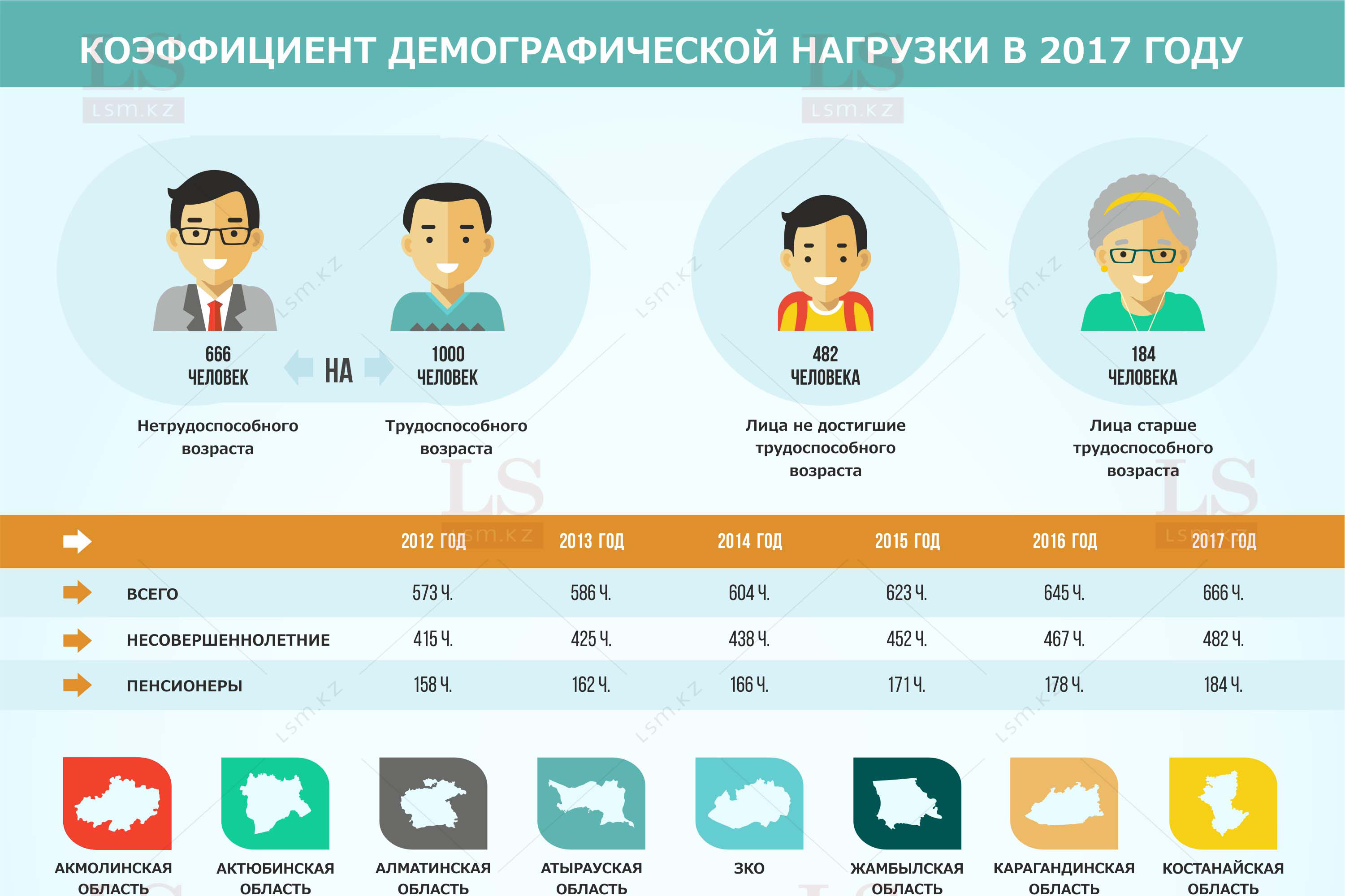 Казахстан демографическая. Инфографика численность населения. Демографическая ситуация в РК. Инфографика демография. Казахстан население по возрасту.