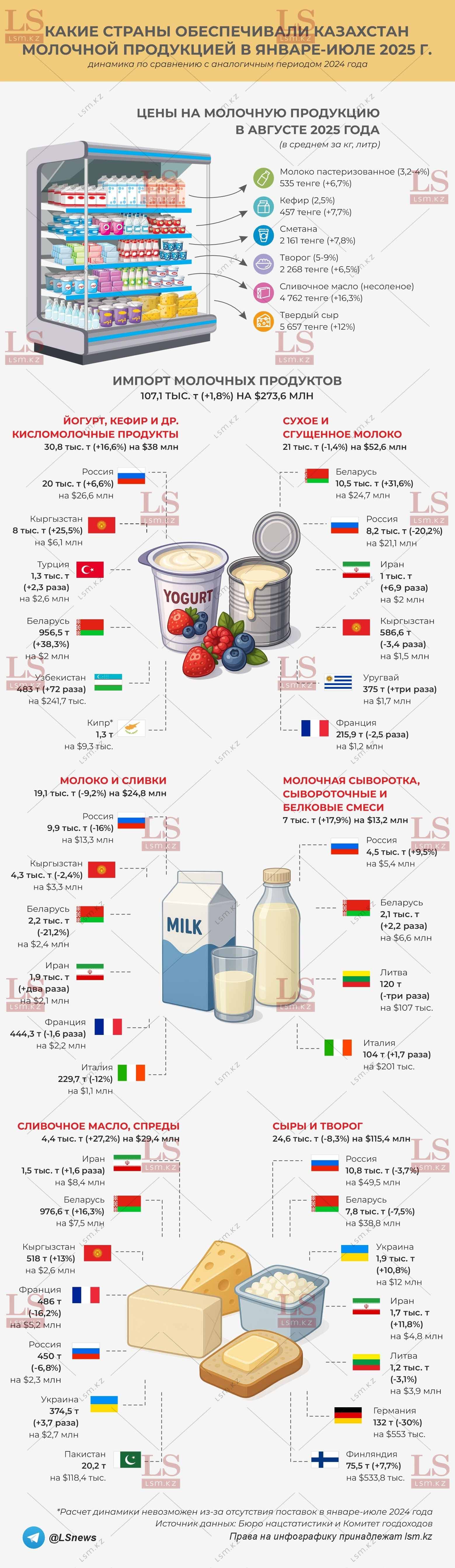 Источник данных: БНС, КГД