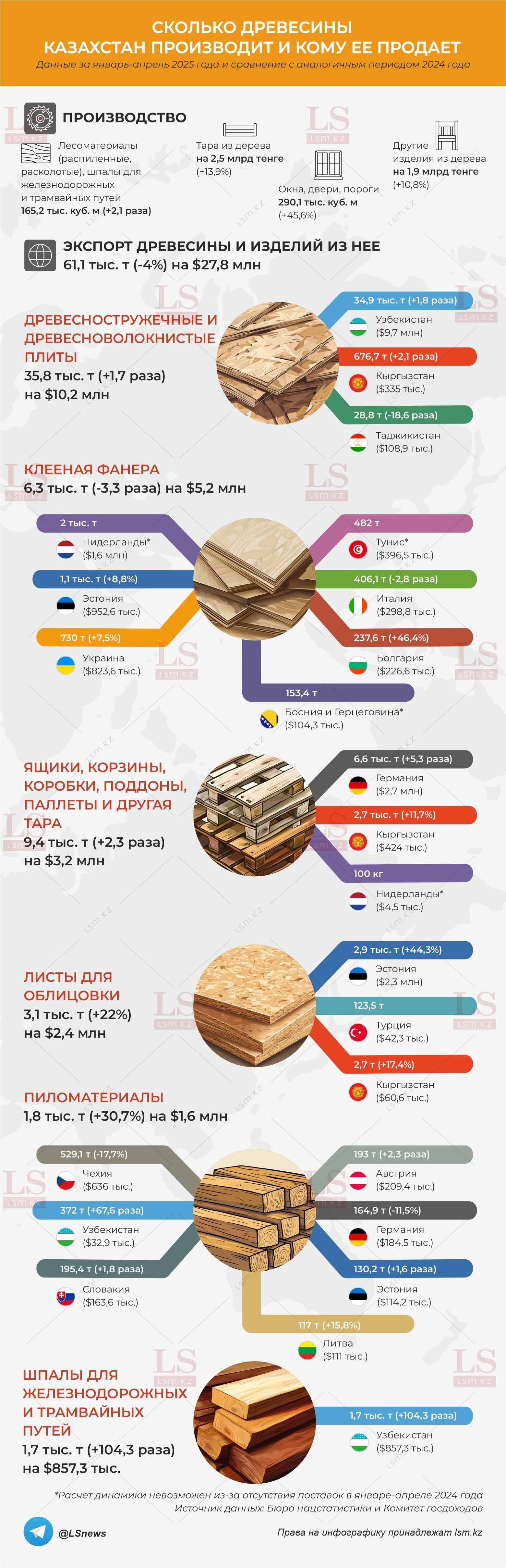 Источник данных: БНС, КГД