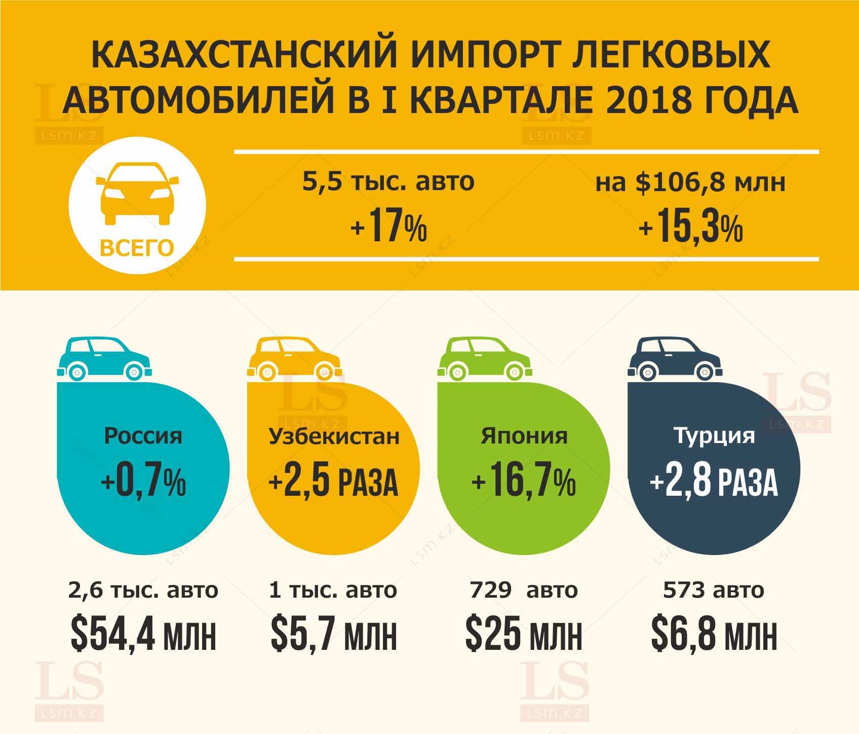 В каких странах Казахстан закупает легковые автомобили. Инфографика | LS