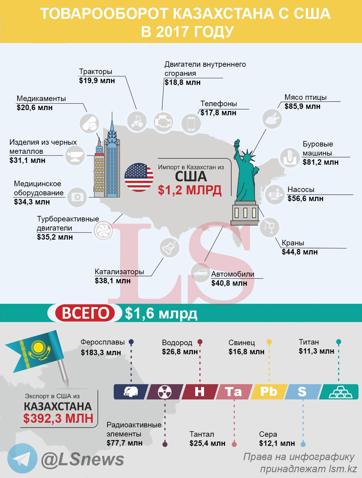 Покупки через казахстан. Экспорт США. Инфографика Казахстан. Товарооборот России и США В 2021 году. Казахстан и США.