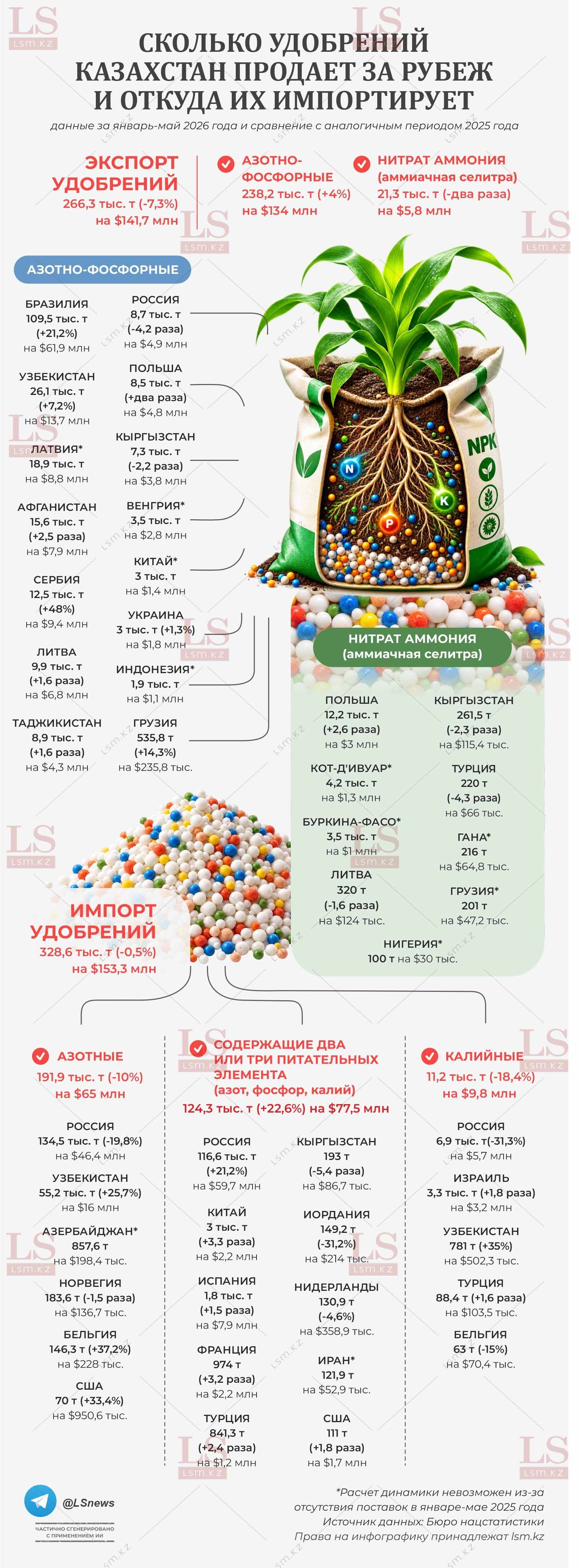 Источник данных: БНС
