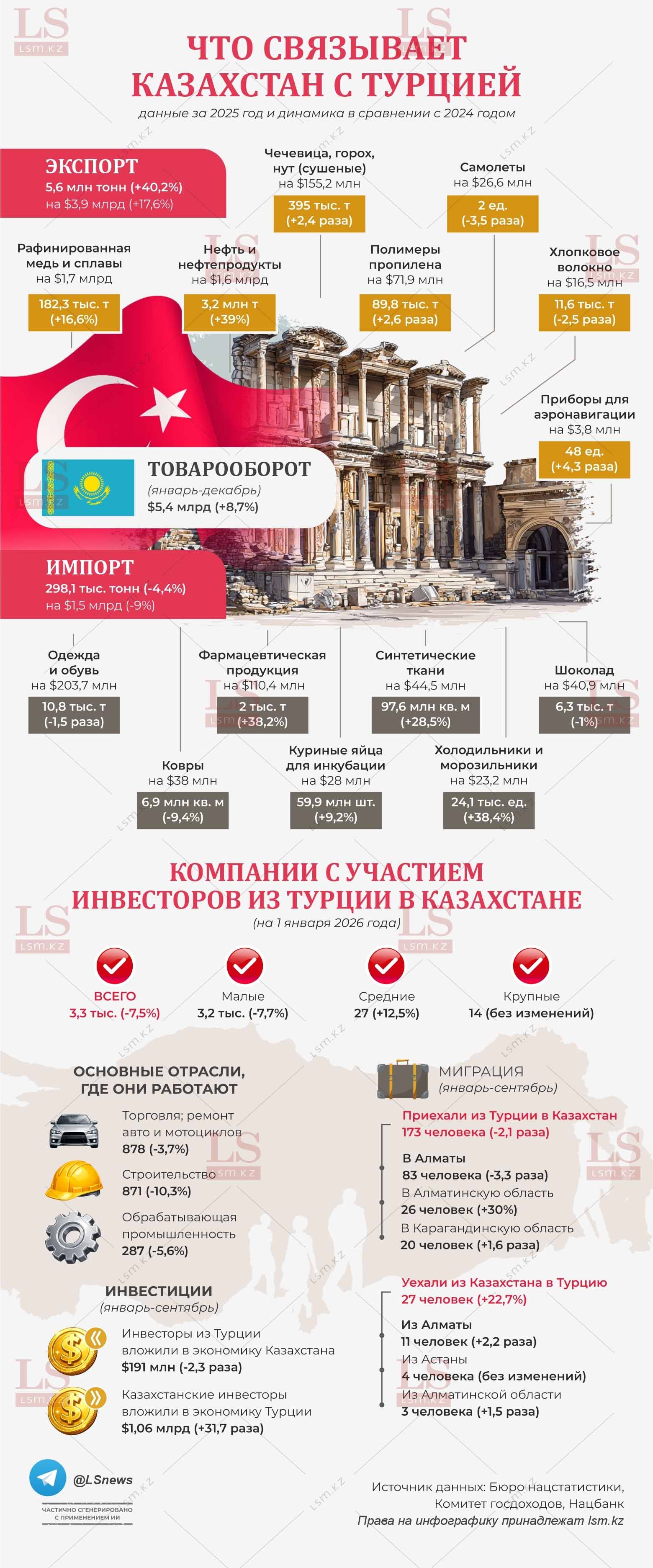 Источник данных: БНС, КГД, Нацбанк