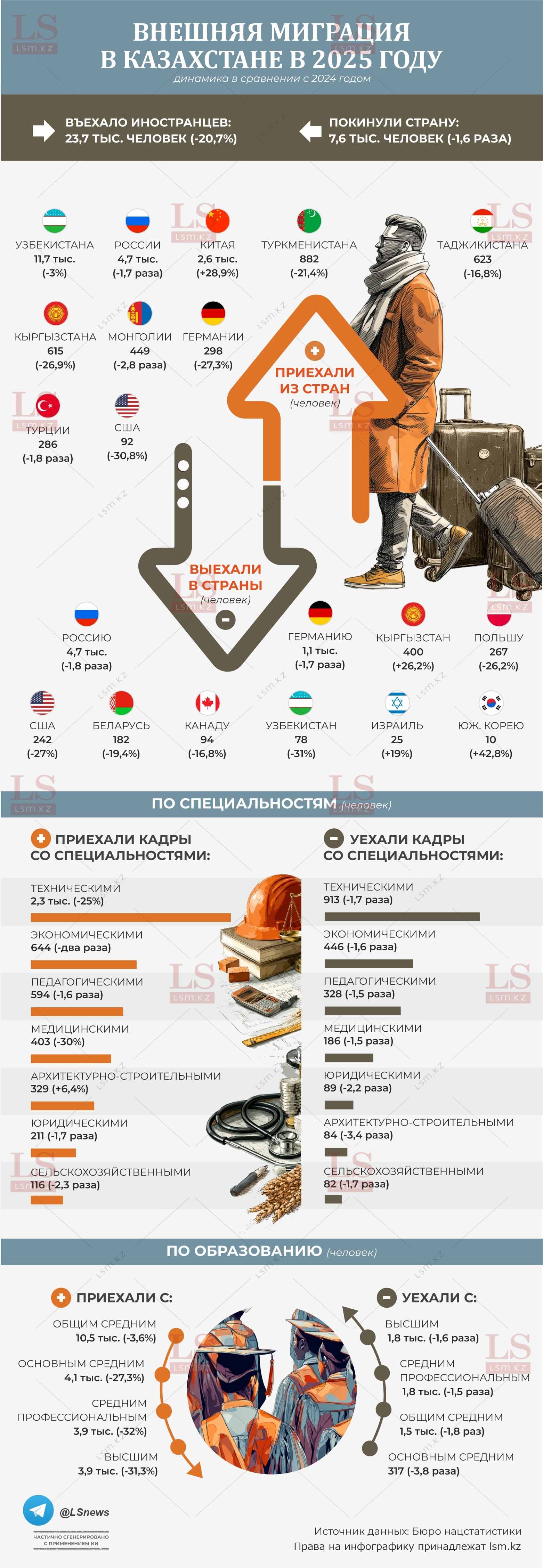 Источник данных: БНС