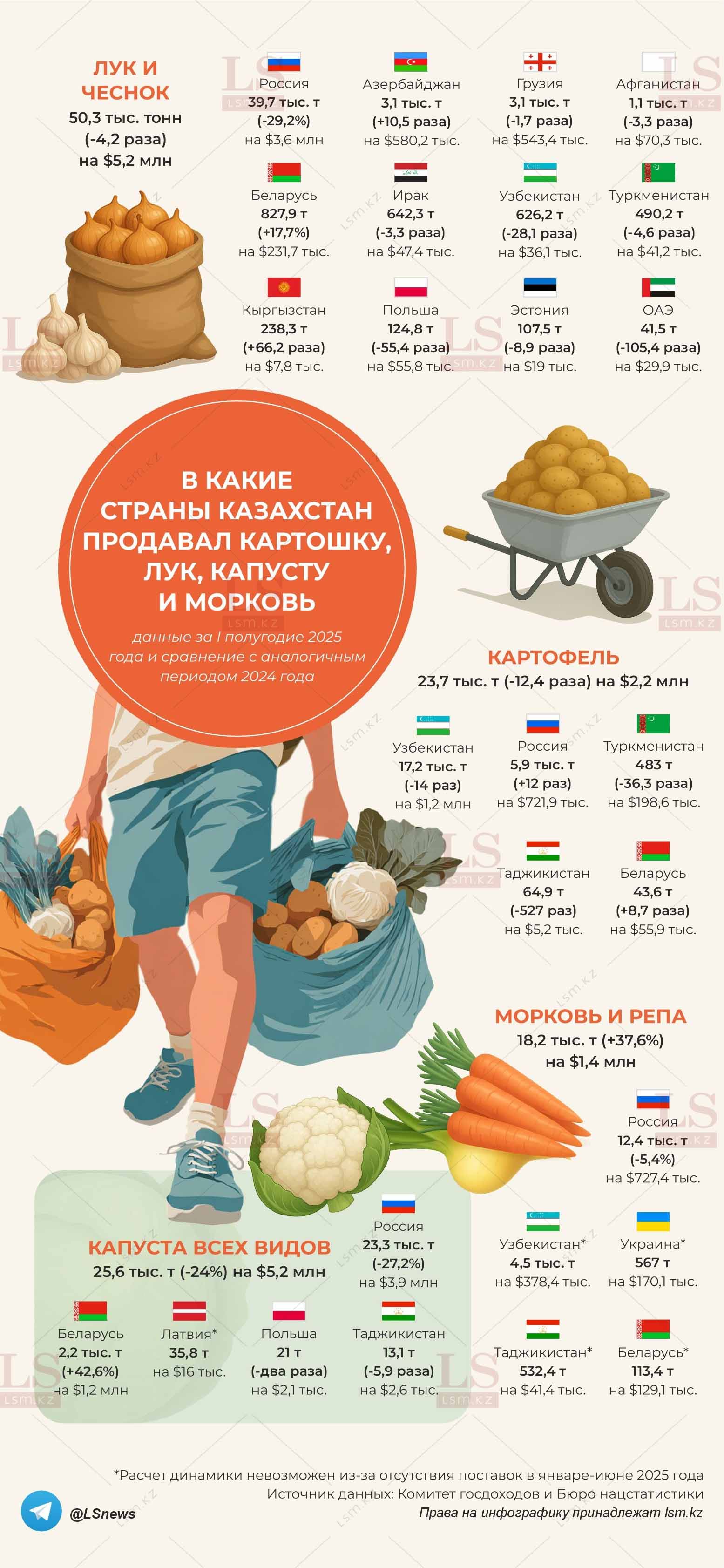 Источник данных: БНС, КГД