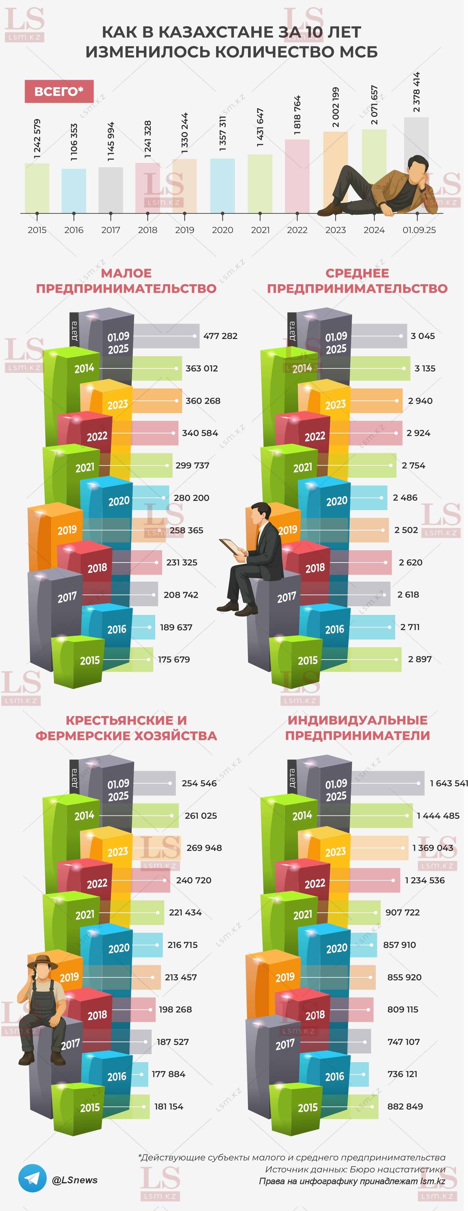 Источник данных: БНС, КГД
