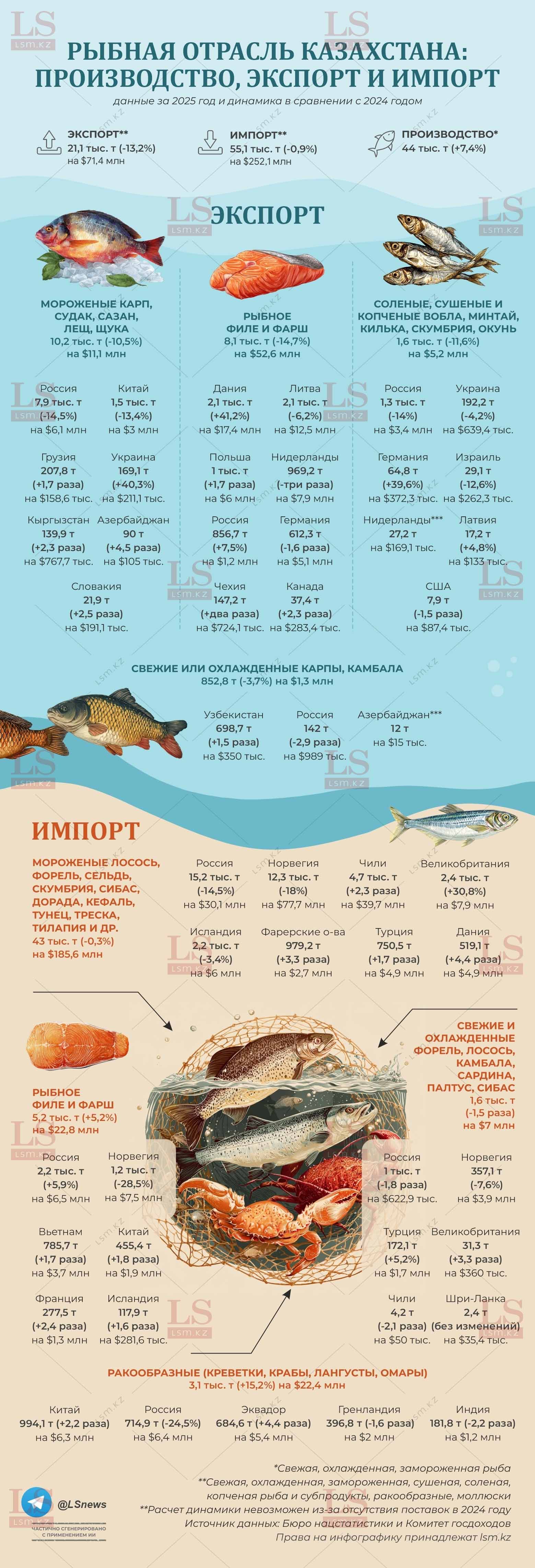 Источник данных: БНС, КГД