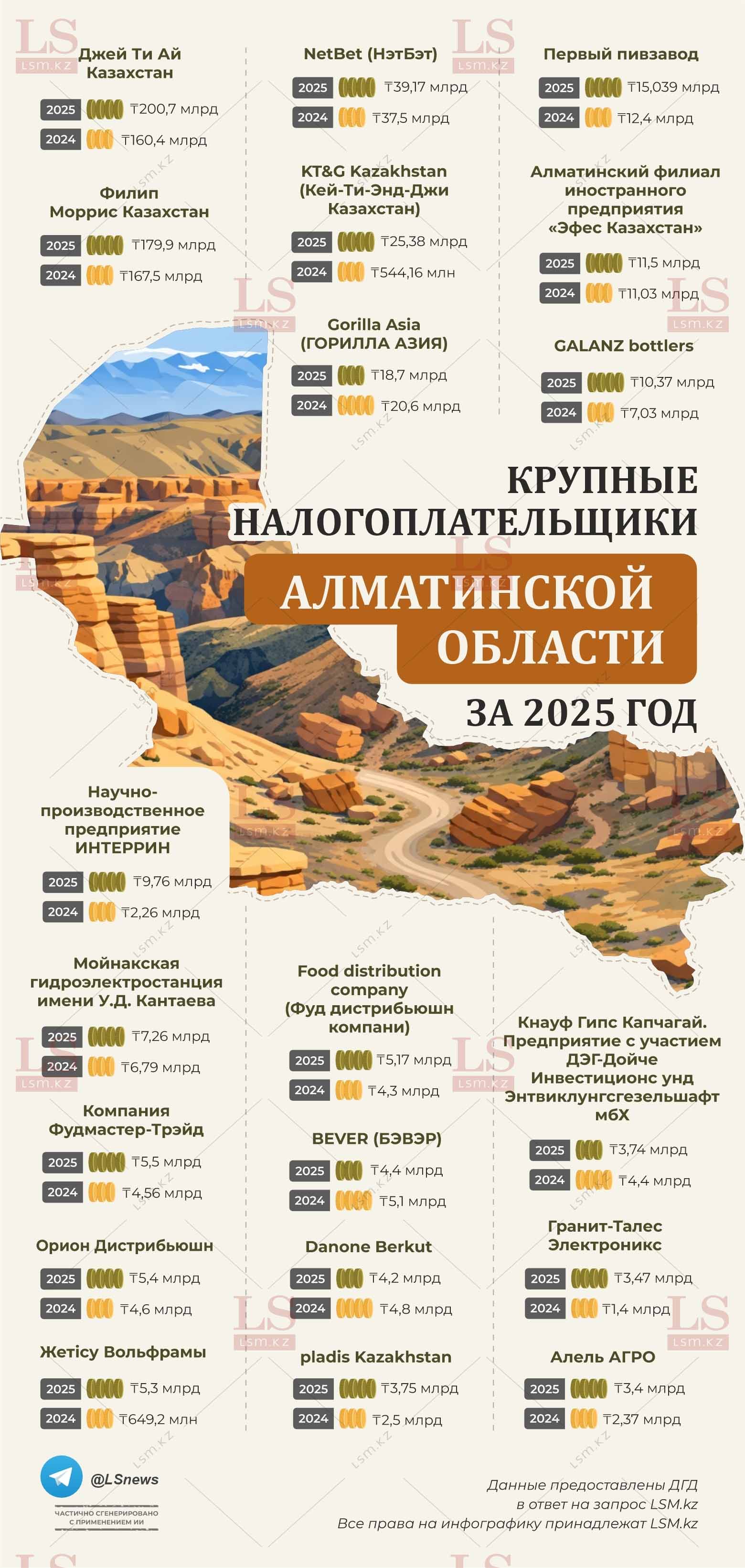 Источник: ДГД Алматинской области