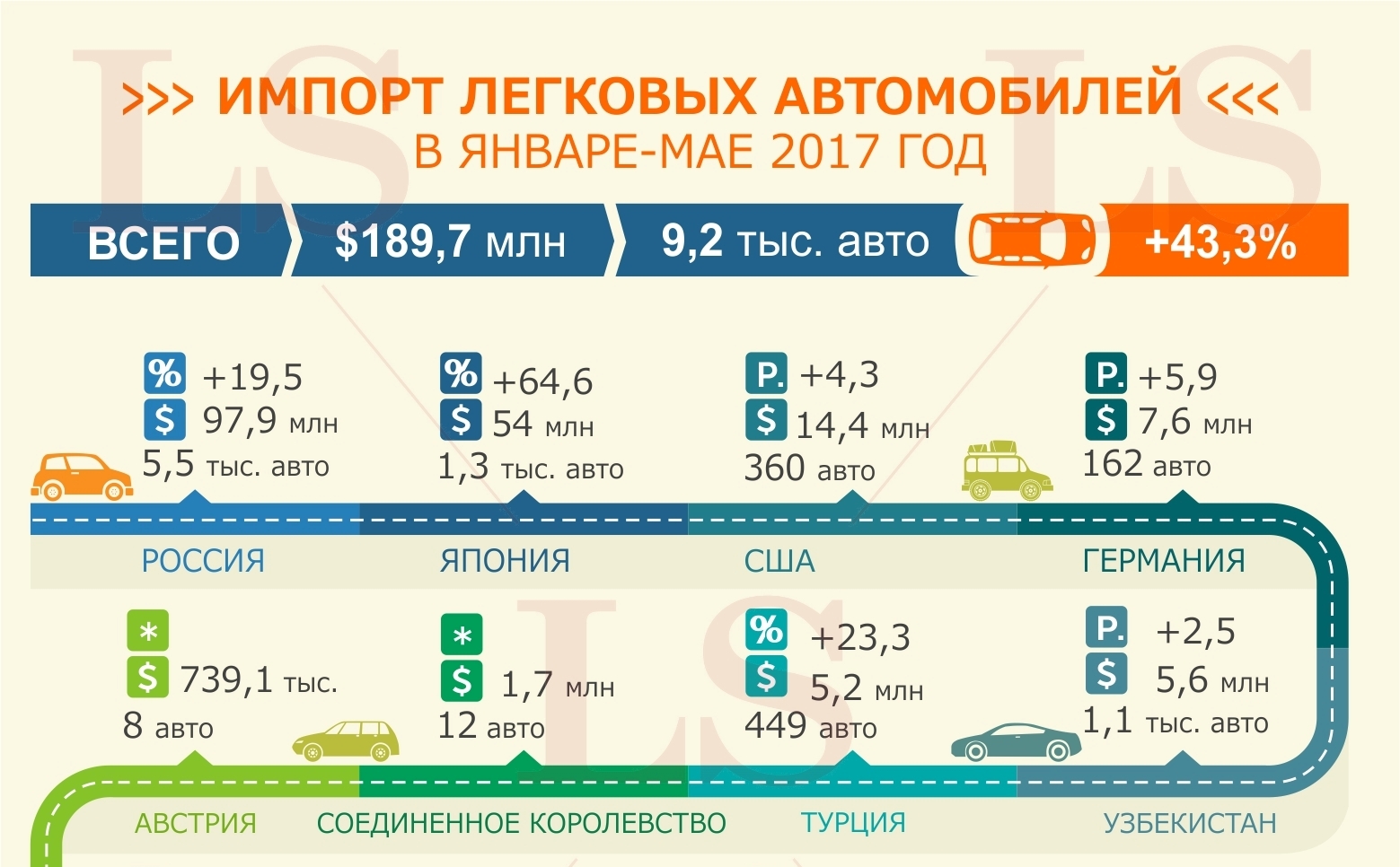 Какие страны продают Казахстану авто. Инфографика | LS