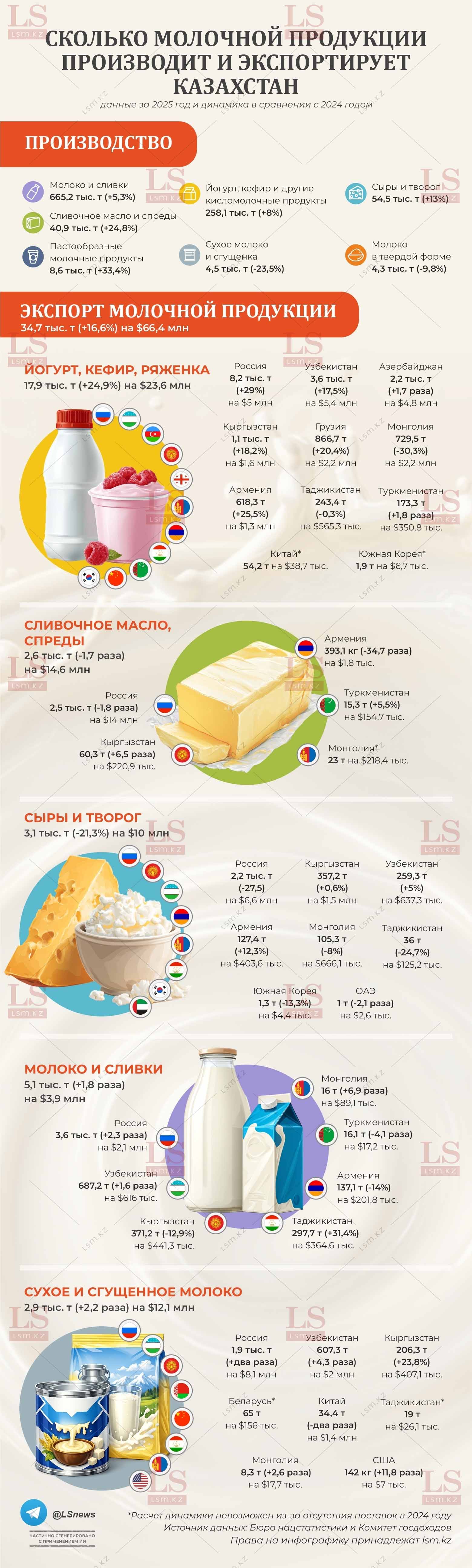 Источник данных: БНС, КГД