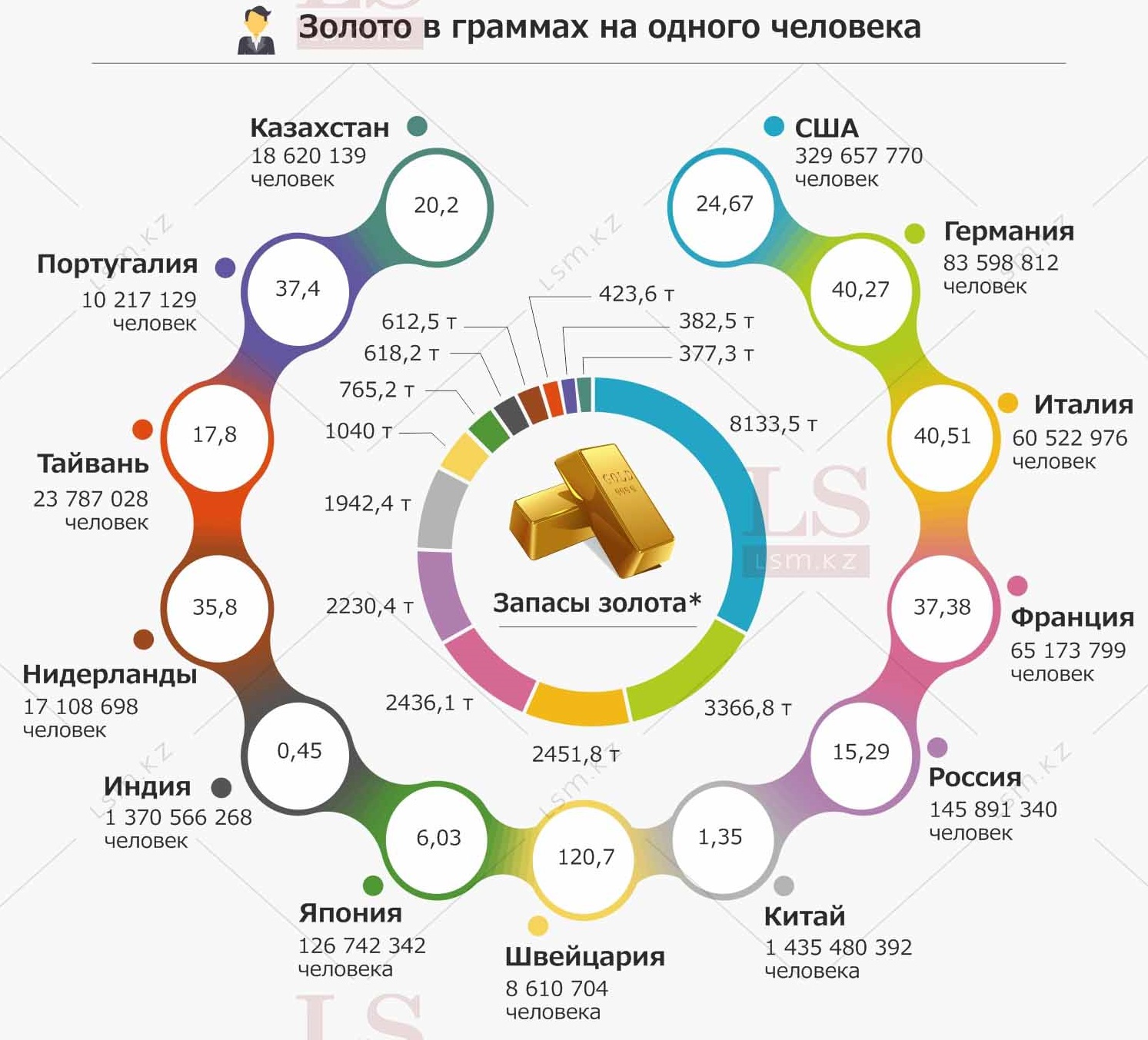 Сколько золота в казахстане. Золото инфографика. Золотой запас России инфографика. Инфографика добыча золота. Запасы золота в Казахстане.