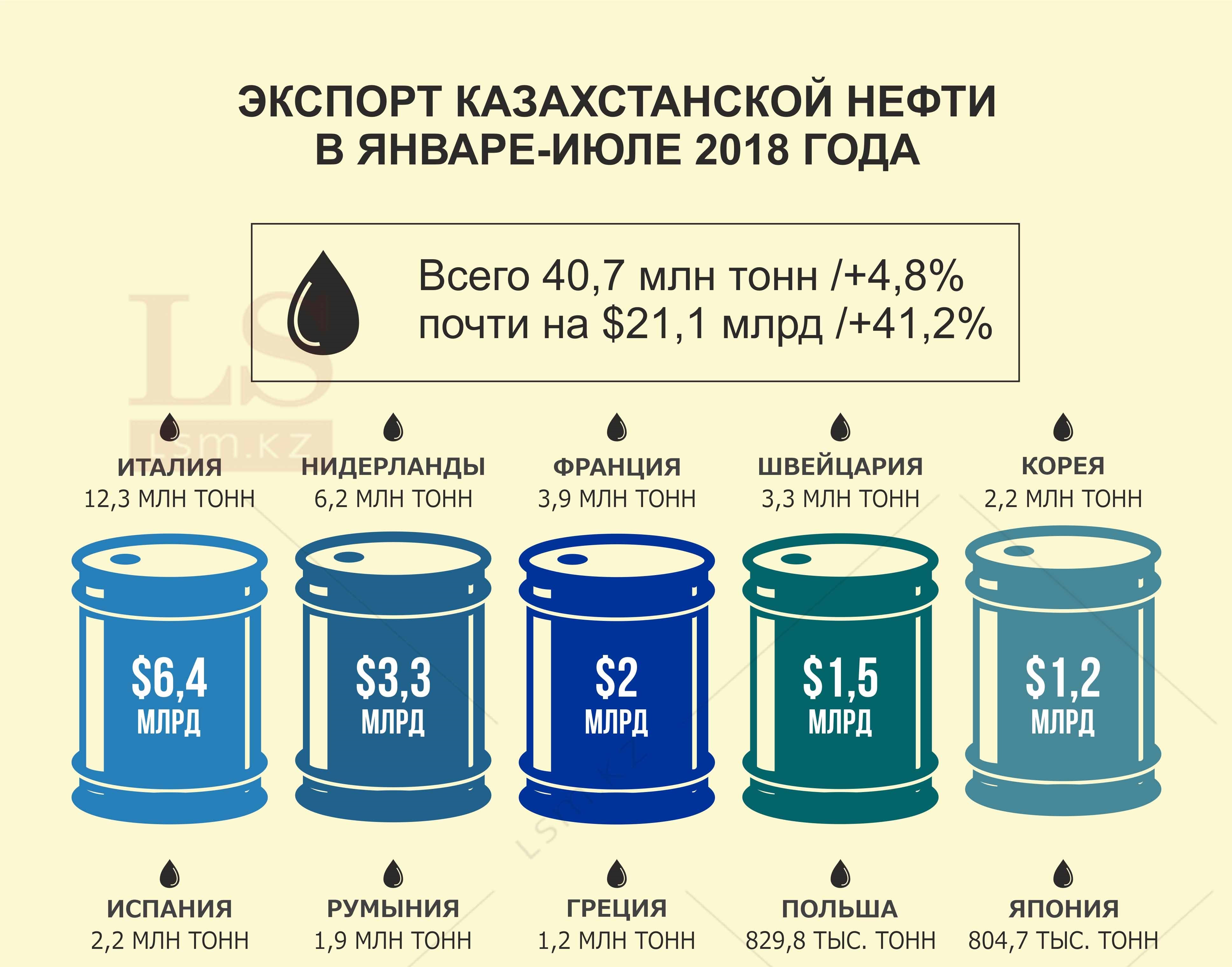 Какое количество нефти