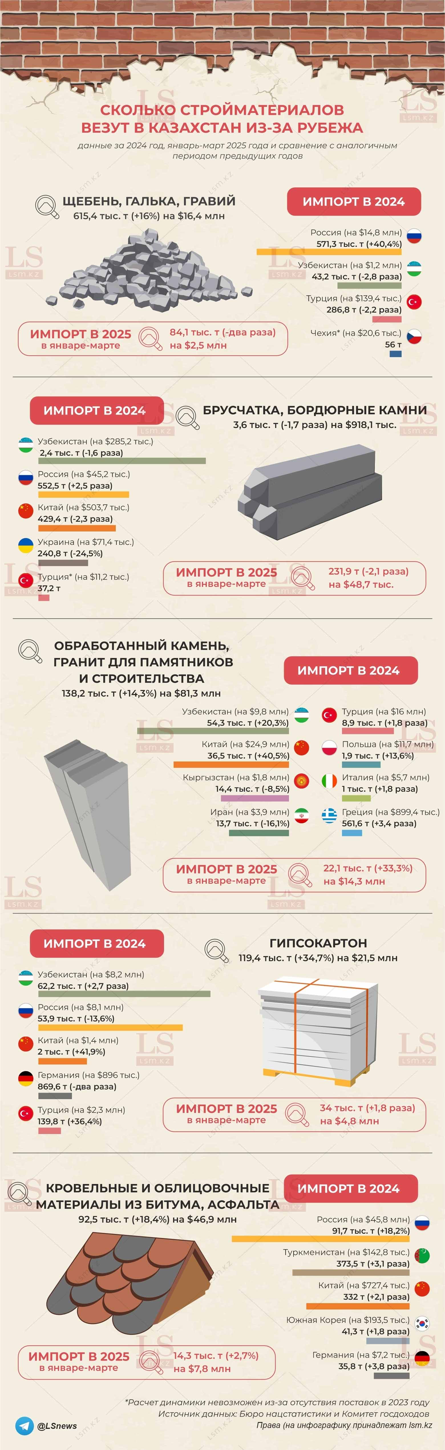 Источник данных: БНС, КГД