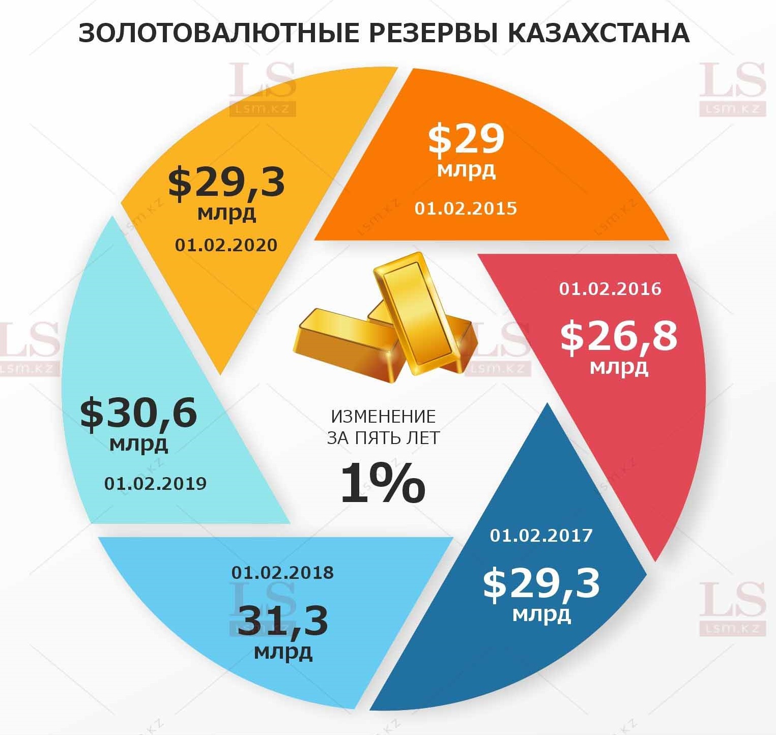 Виды золотовалютных резервов